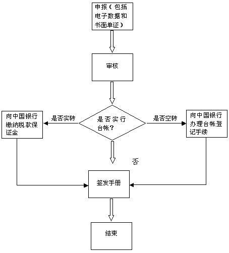 宁波海关 办事指南 业务流程 保税业务流程