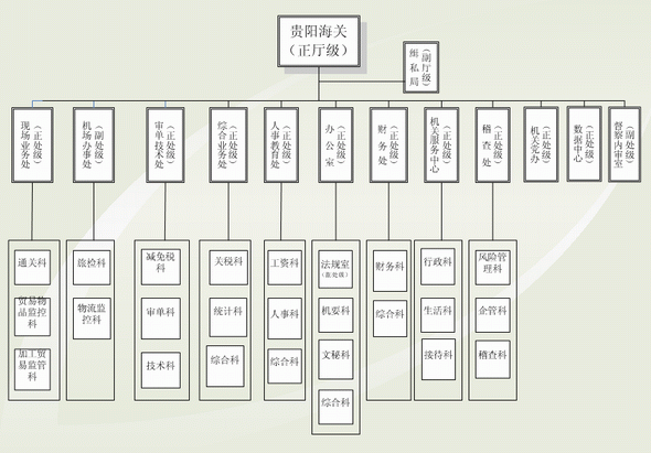 贵阳海关组织机构图