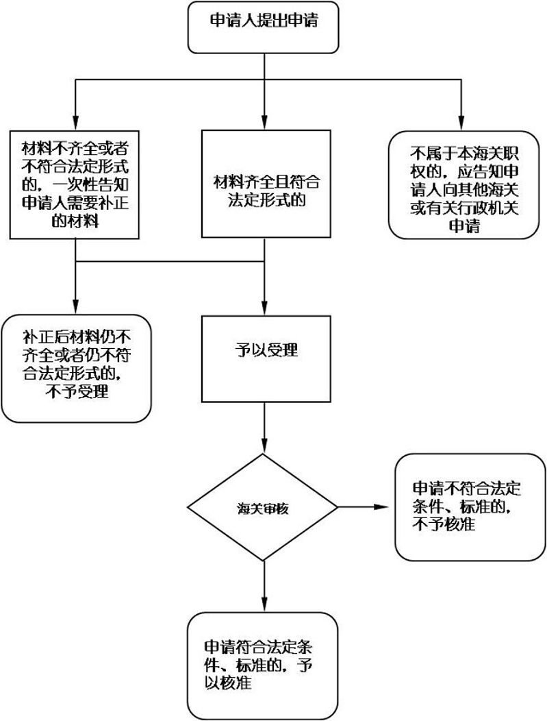 流程图