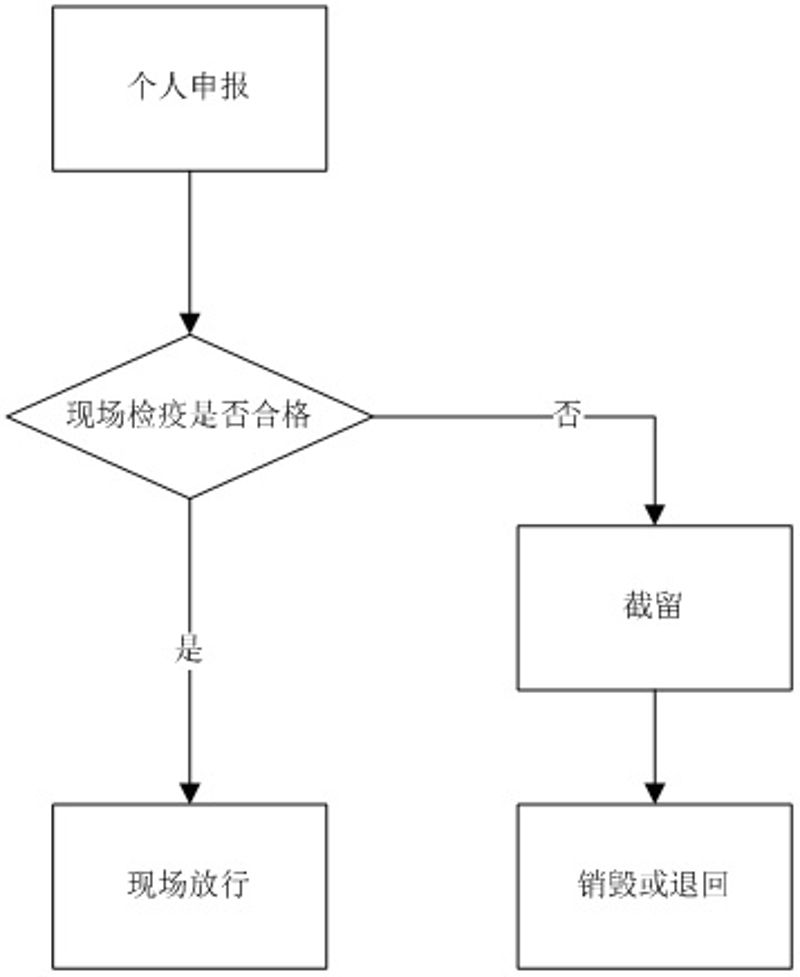 流程图