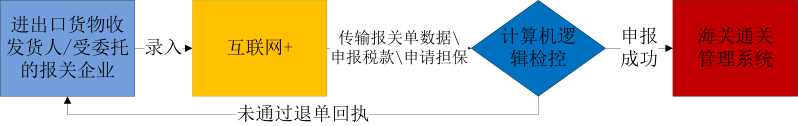 货物申报流程图