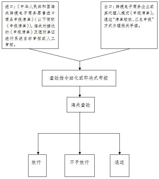 场海关政务服务事项办事详解(跨境电商直购进口和一般出口)