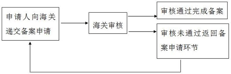 机场海关政务服务事项办事详解（进出境运输工具舱单管理）(1)