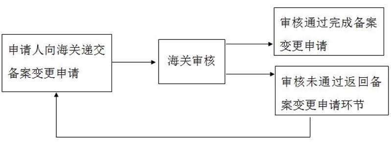 机场海关政务服务事项办事详解（进出境运输工具舱单管理）(2)