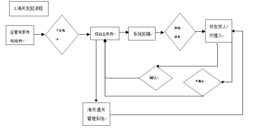 报关单修撤流程图（海关发起）