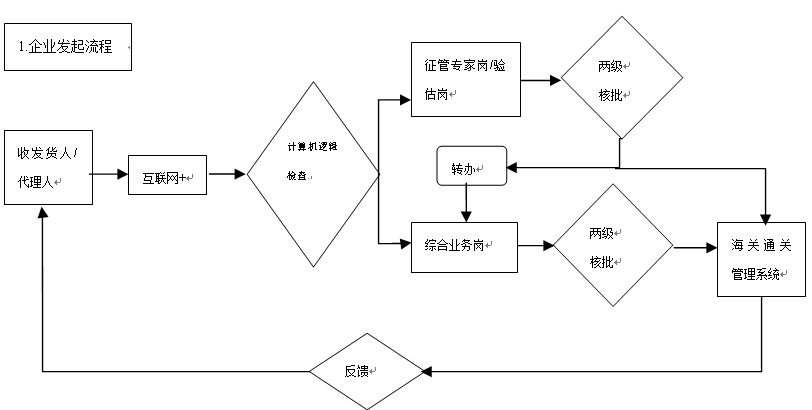 报关单修撤流程图（企业发起）
