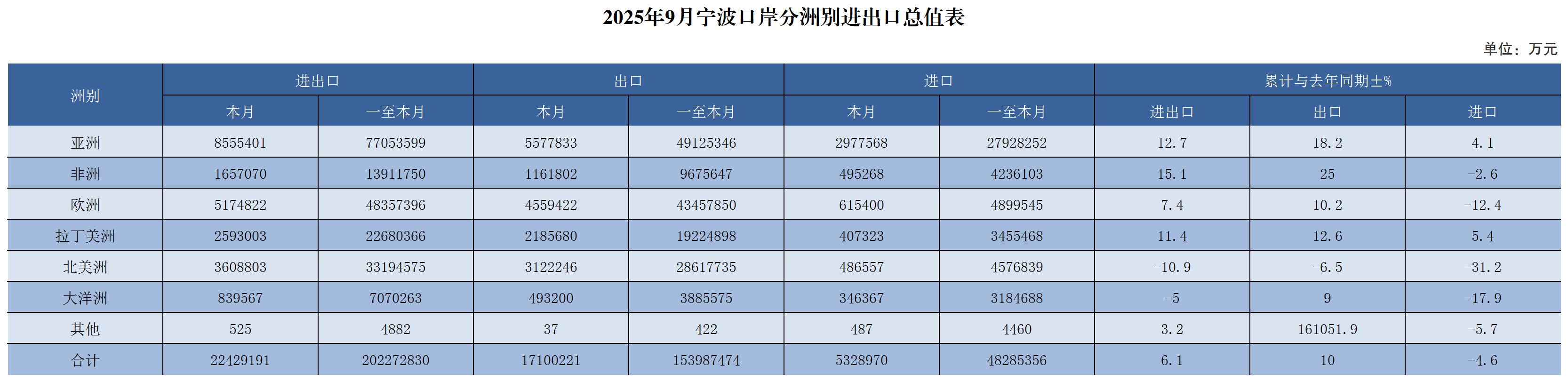 2025年9月宁波口岸分洲别进出口总值表
