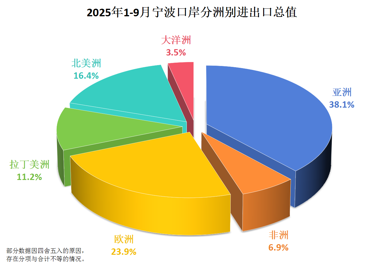 2025年1-9月宁波口岸分洲别进出口总值
