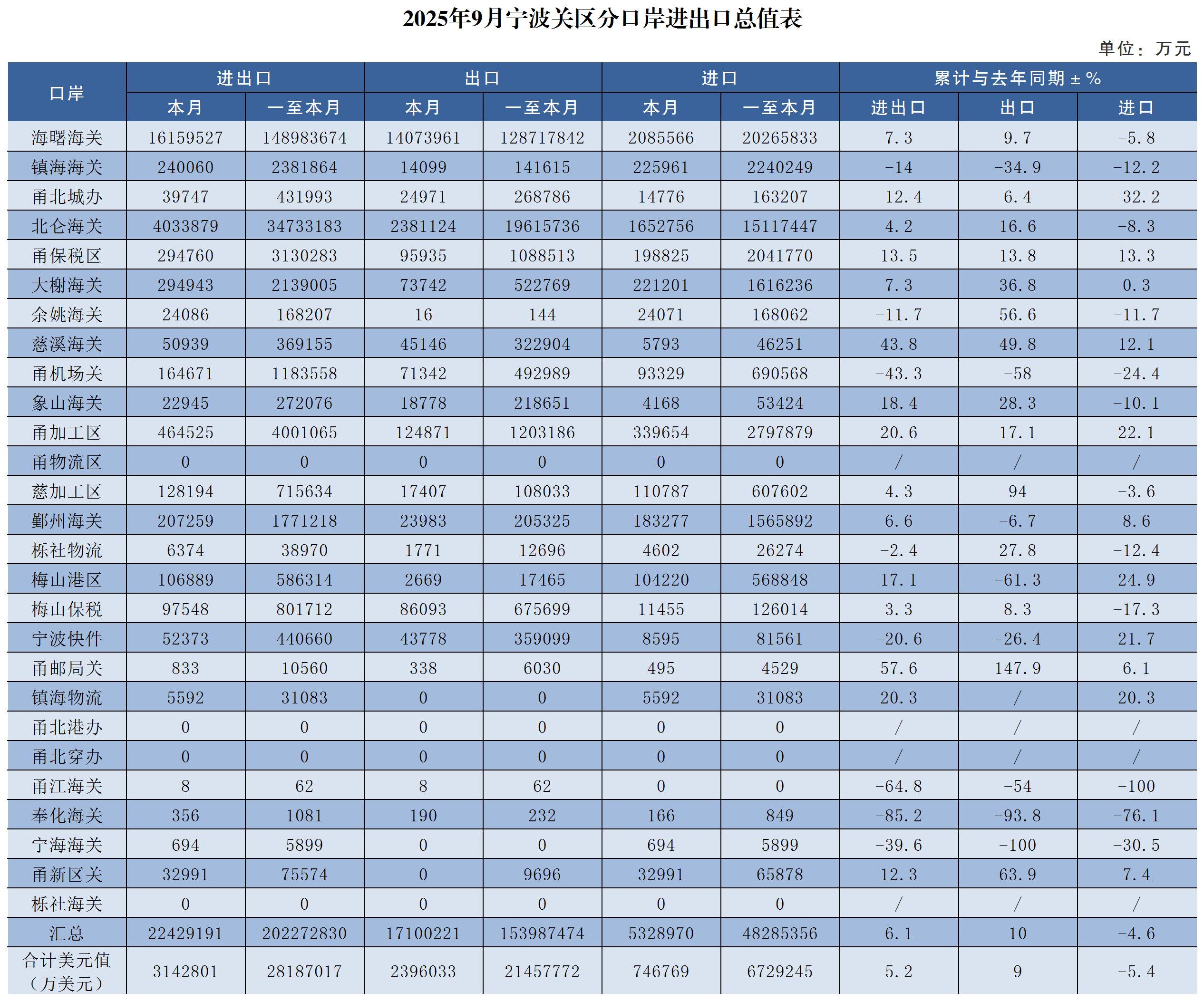 2025年9月宁波关区分口岸进出口总值表
