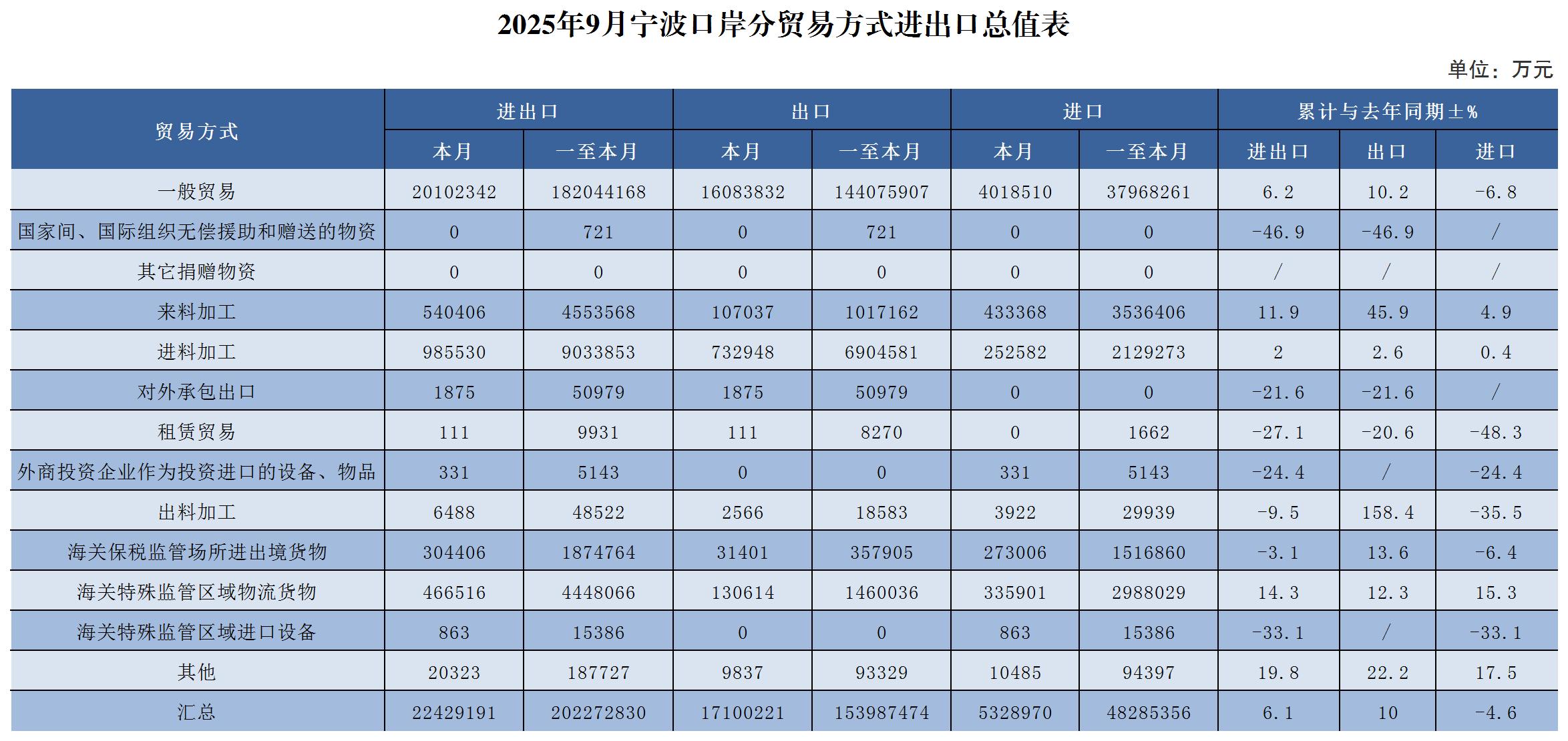 2025年9月宁波口岸分贸易方式进出口总值表