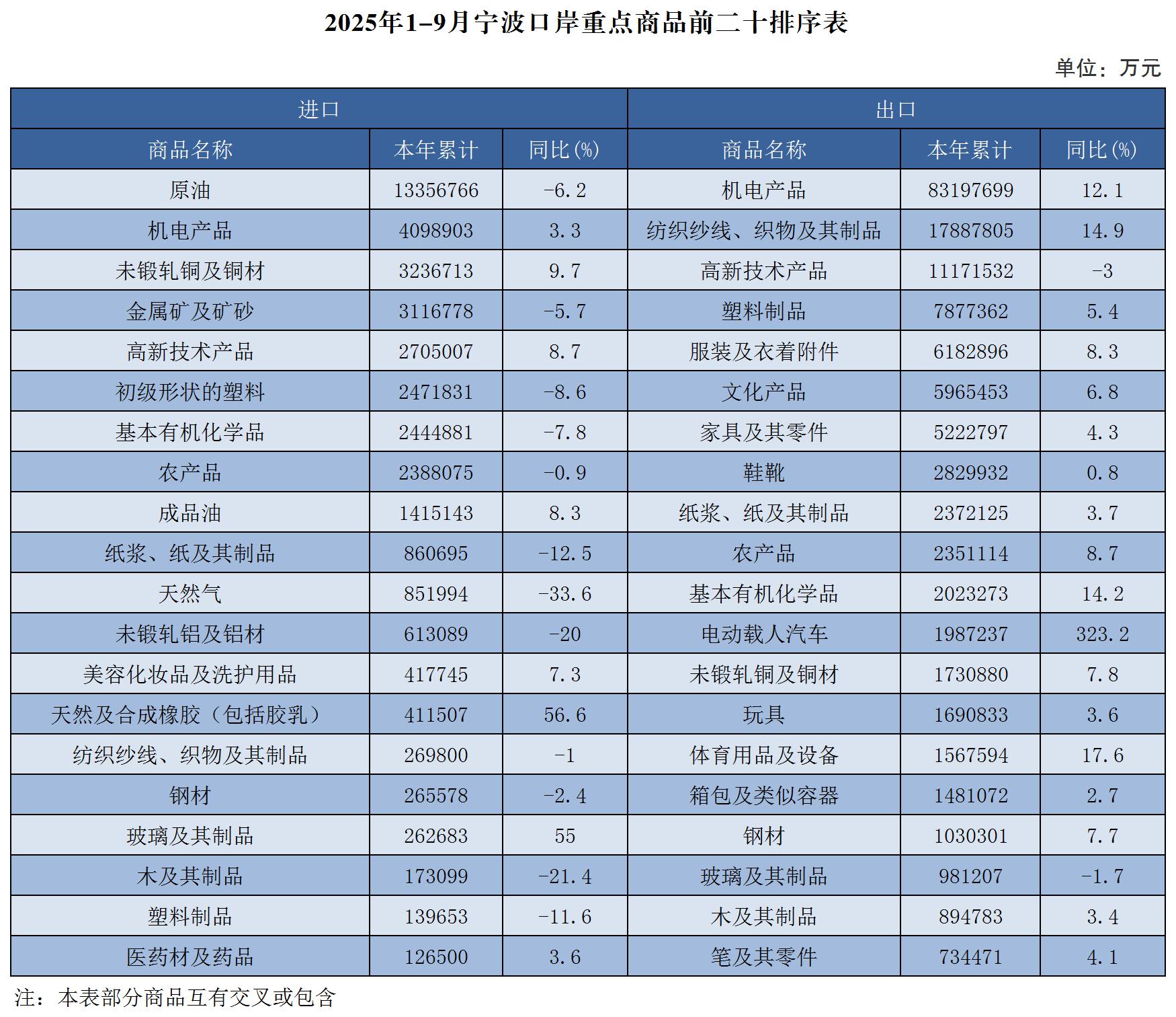 2025年1-9月宁波口岸重点商品前二十排序表