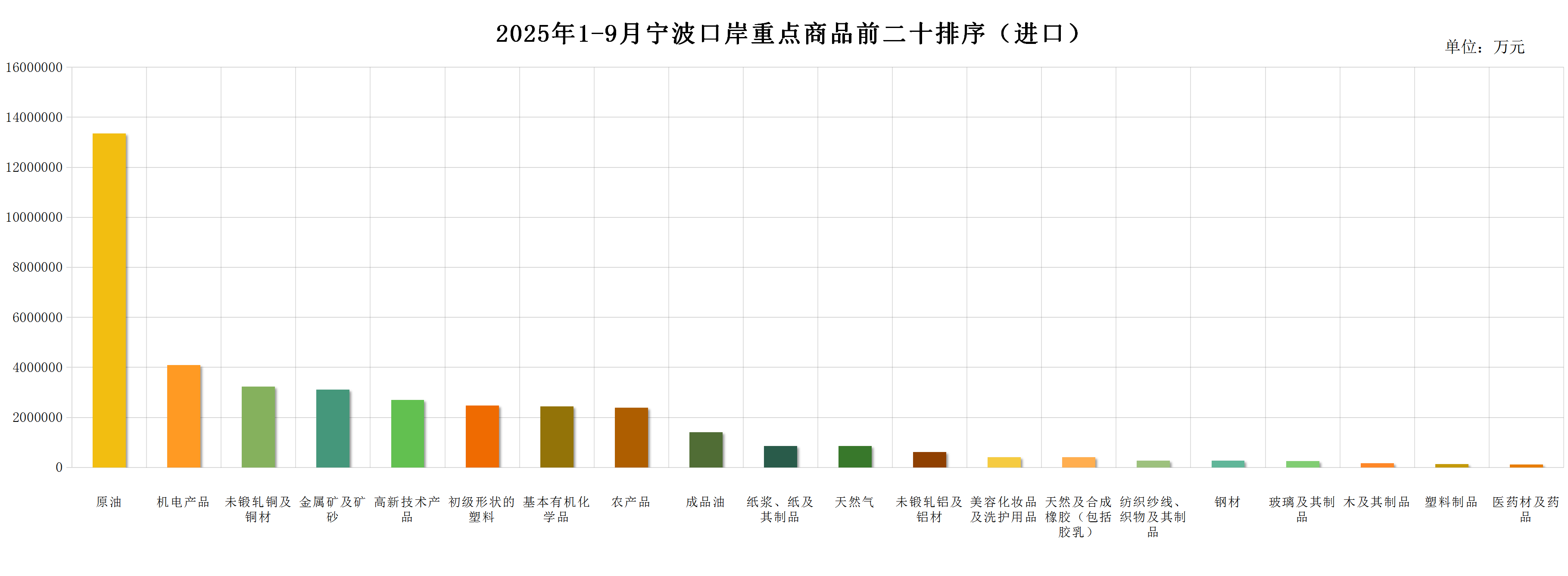 2025年1-9月宁波口岸重点商品前二十排序（进口）