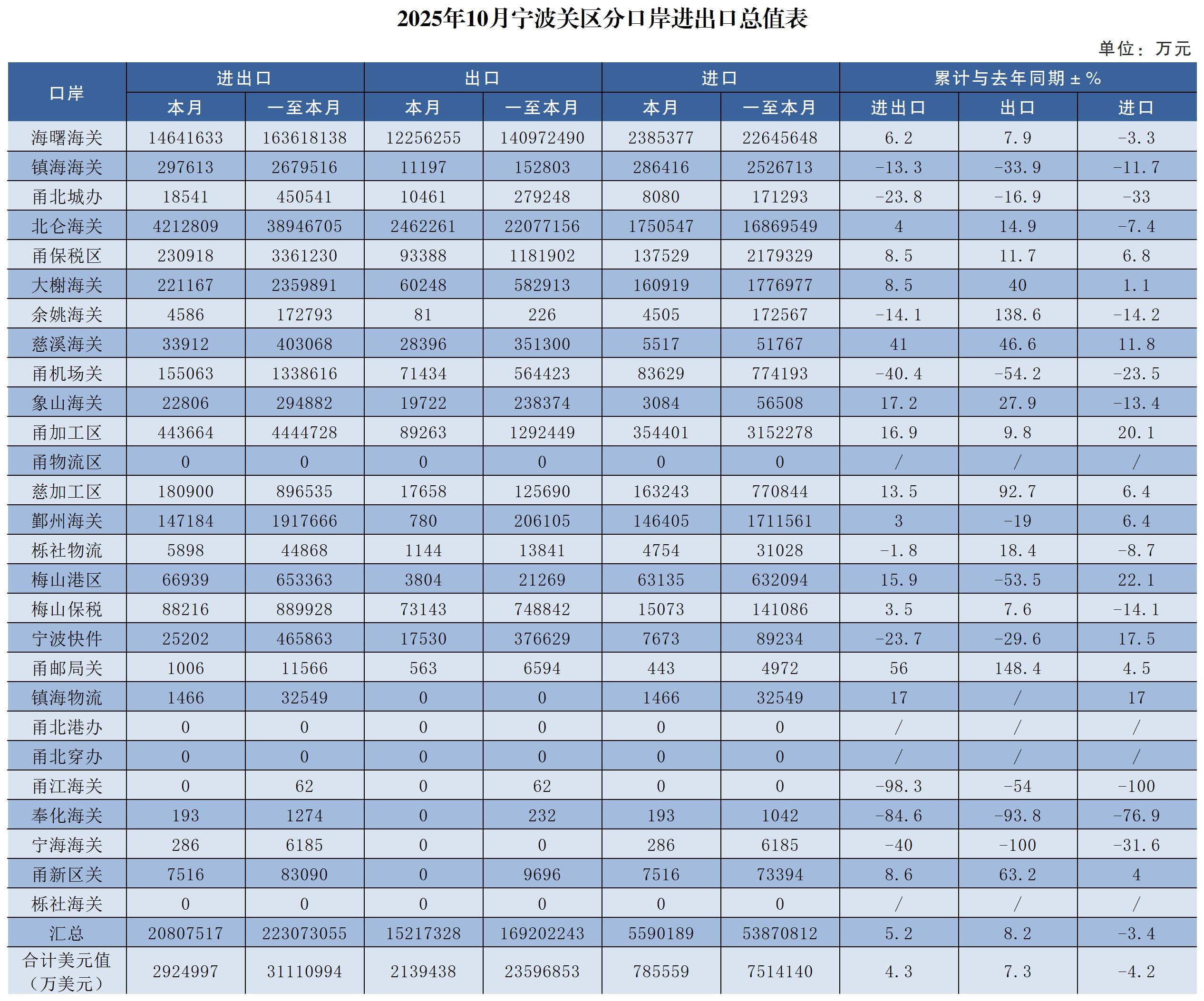 2025年10月宁波关区分口岸进出口总值表