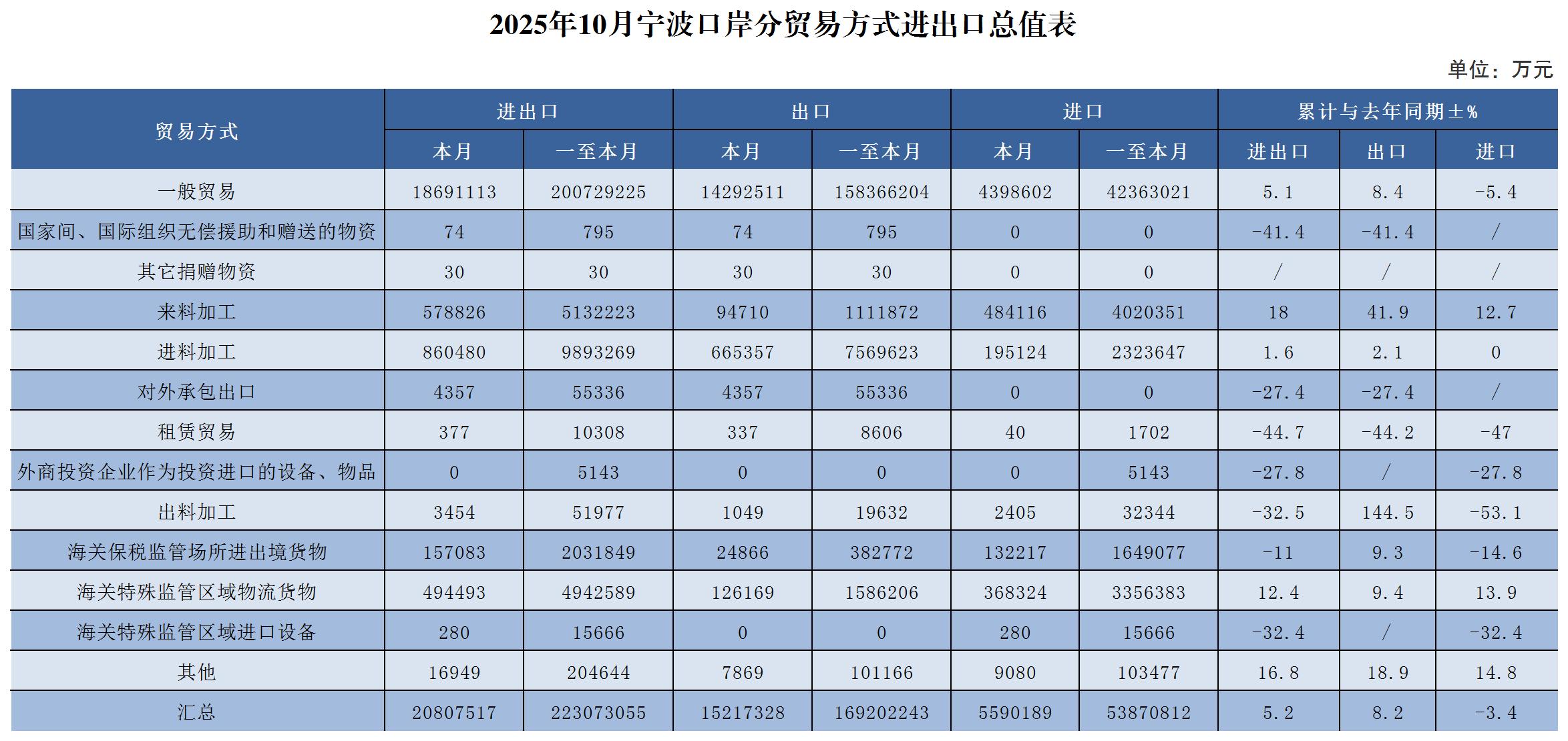 2025年10月宁波口岸分贸易方式进出口总值表