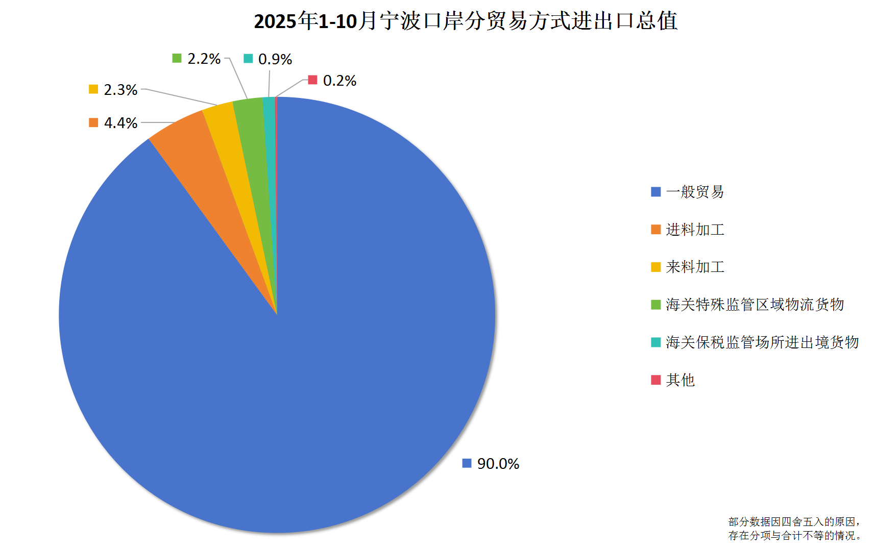 2025年1-10月宁波口岸分贸易方式进出口总值