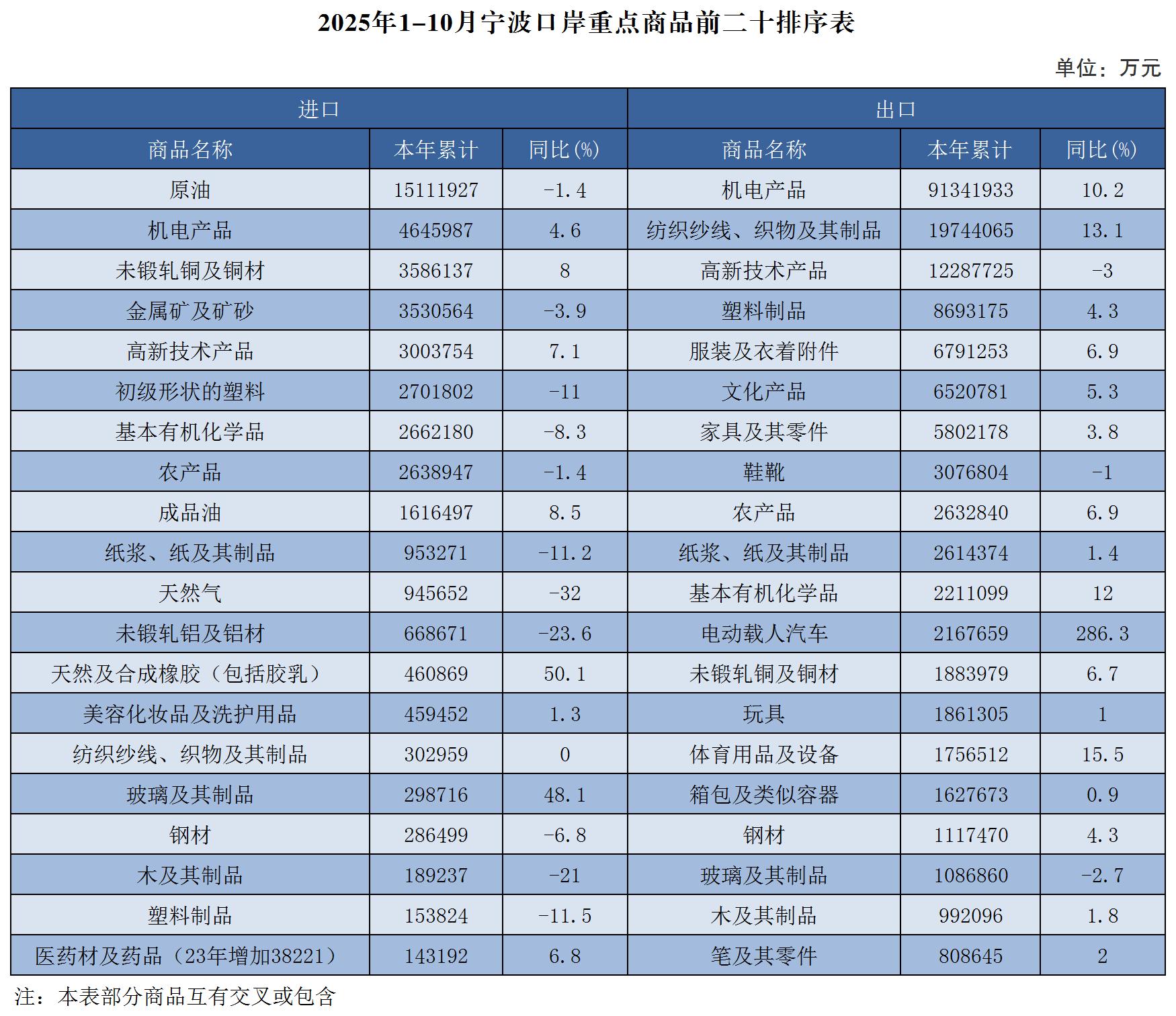 2025年1-10月宁波口岸重点商品前二十排序表