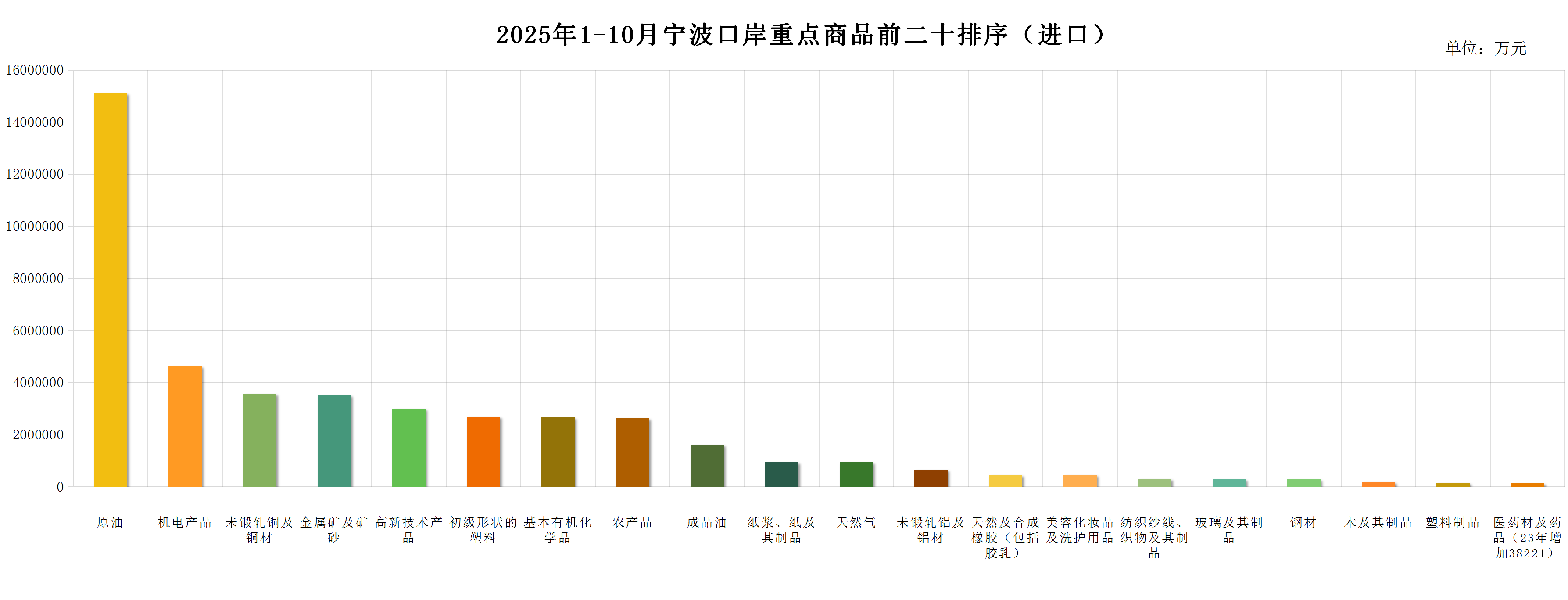 2025年1-10月宁波口岸重点商品前二十排序（进口）