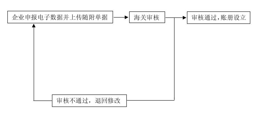 电子账册设立流程图