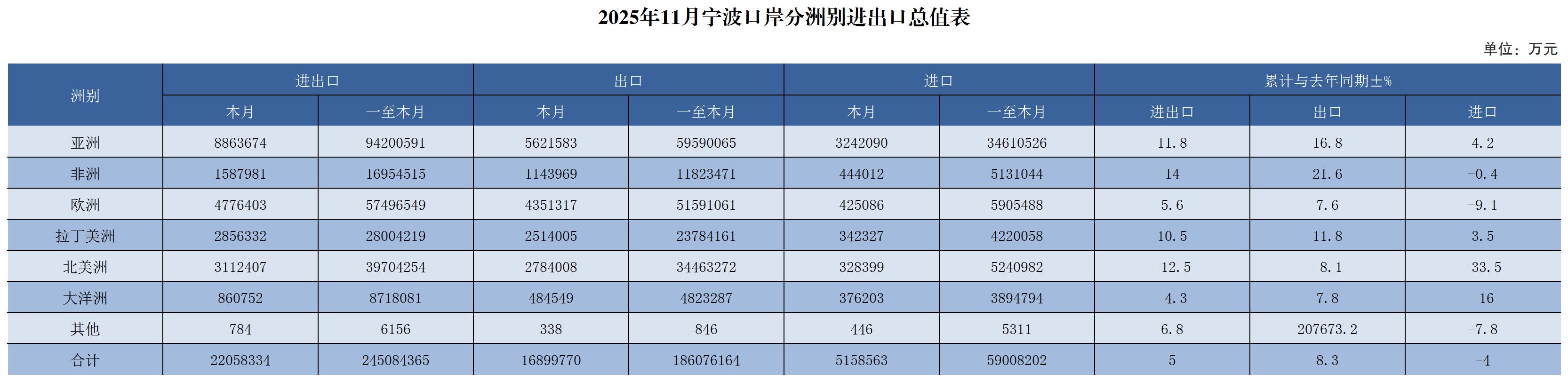 2025年11月宁波口岸分洲别进出口总值表