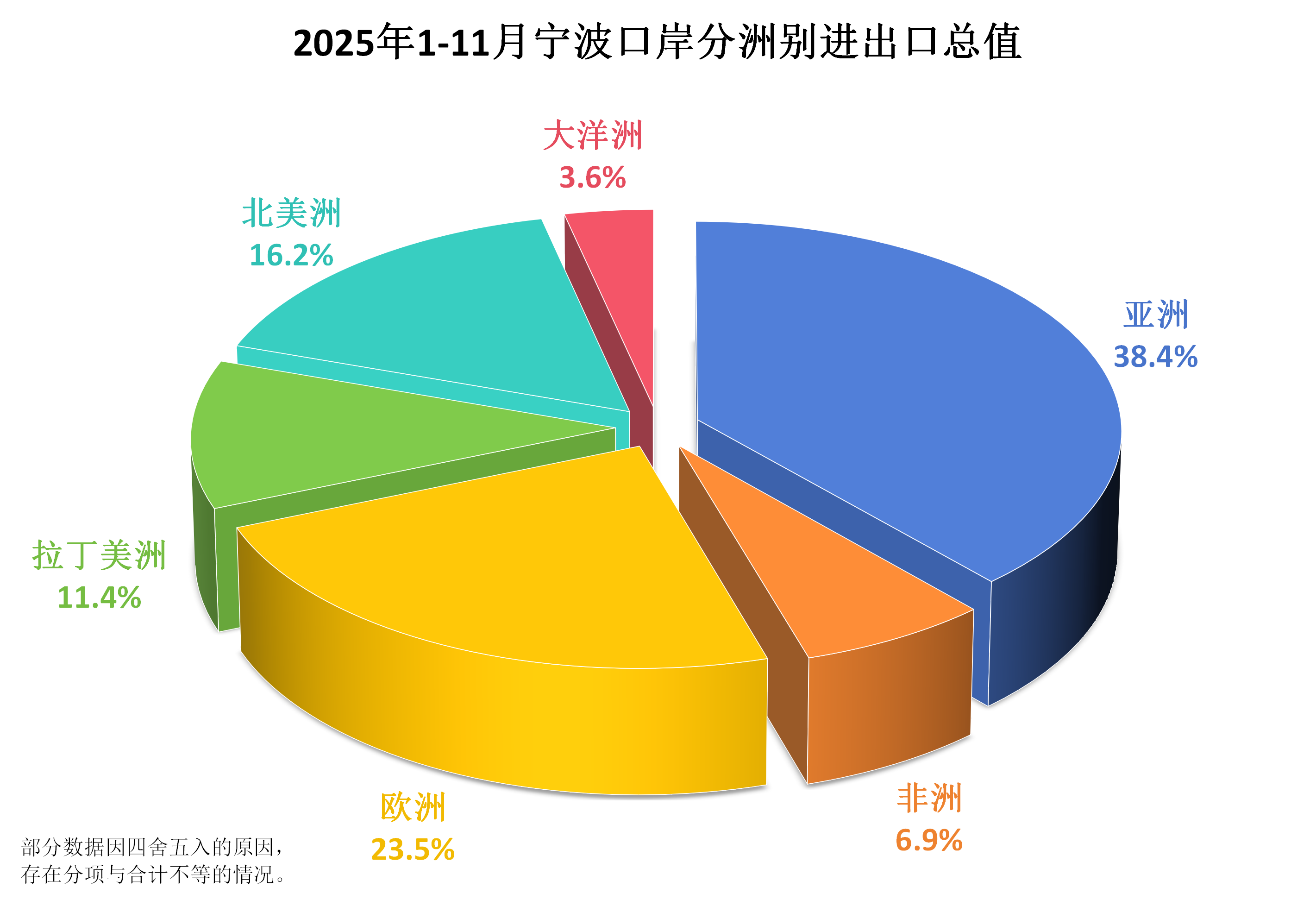 2025年1-11月宁波口岸分洲别进出口总值