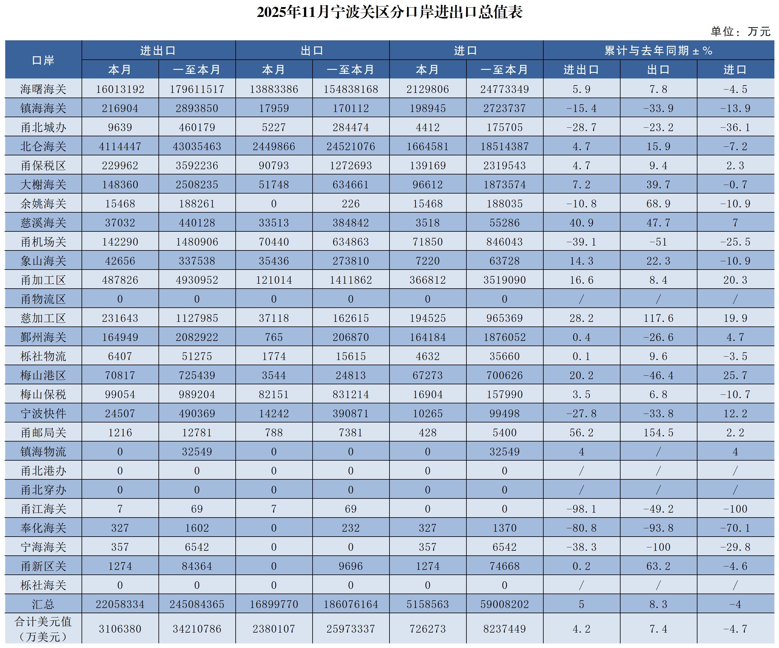 2025年11月宁波关区分口岸进出口总值表