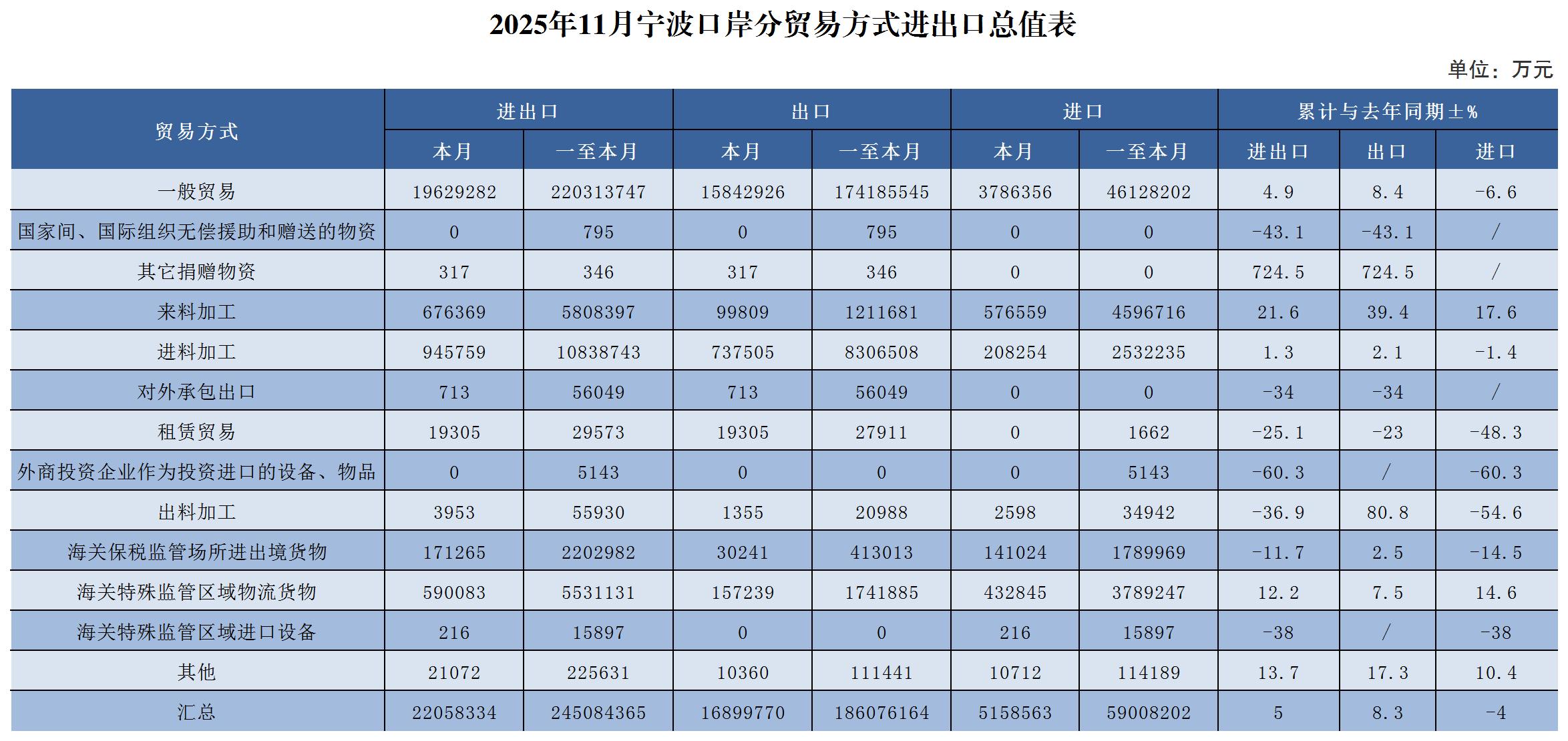 2025年11月宁波口岸分贸易方式进出口总值表