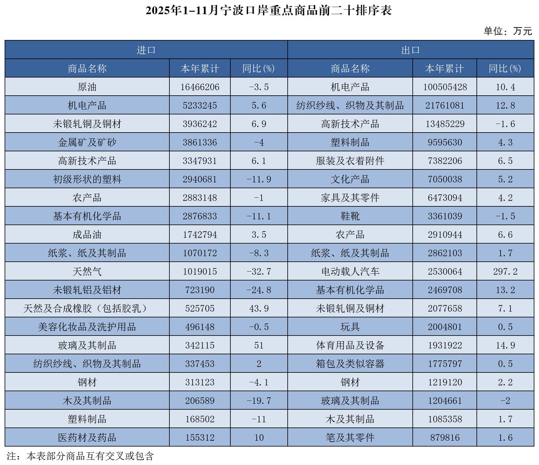 2025年1-11月宁波口岸重点商品前二十排序表