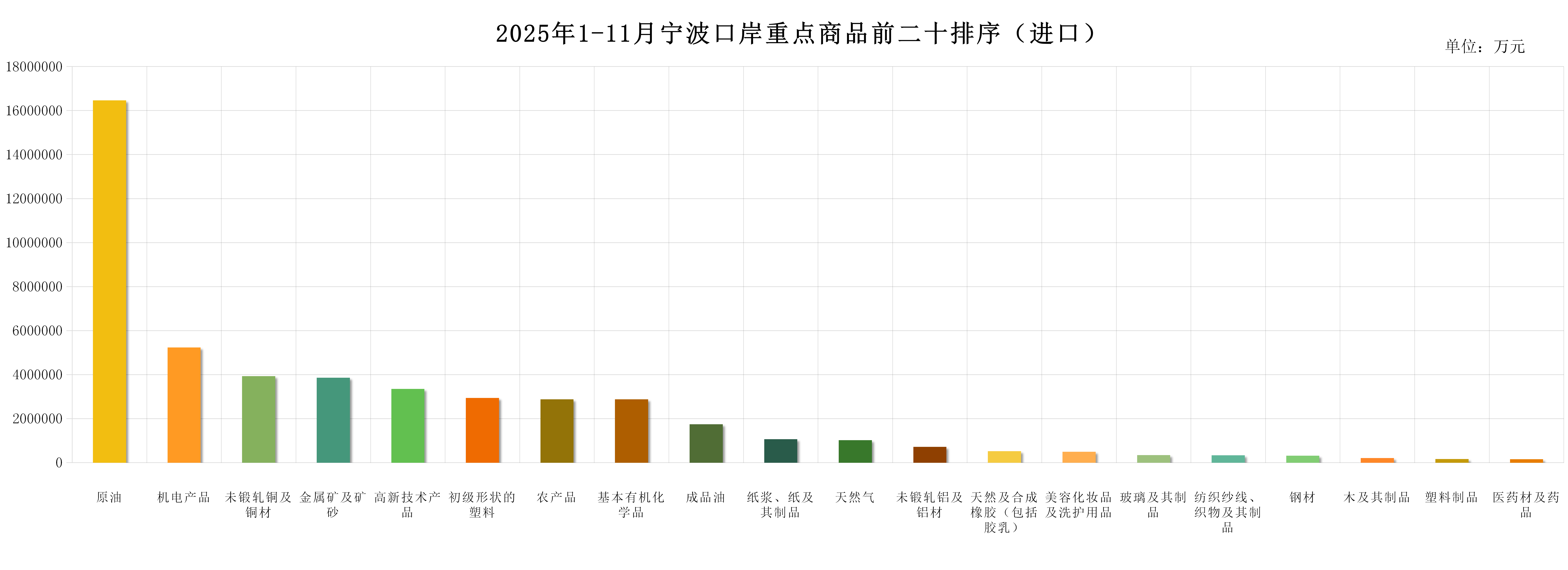 2025年1-11月宁波口岸重点商品前二十排序（进口）