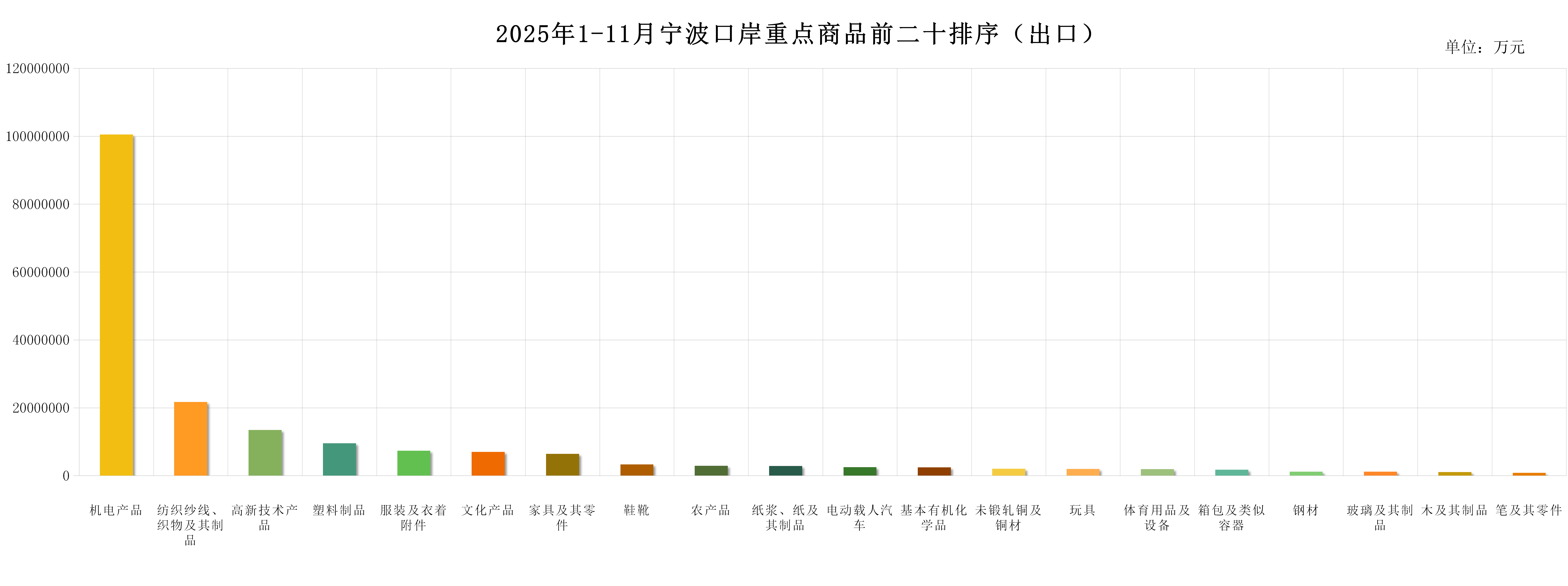 2025年1-11月宁波口岸重点商品前二十排序（出口）