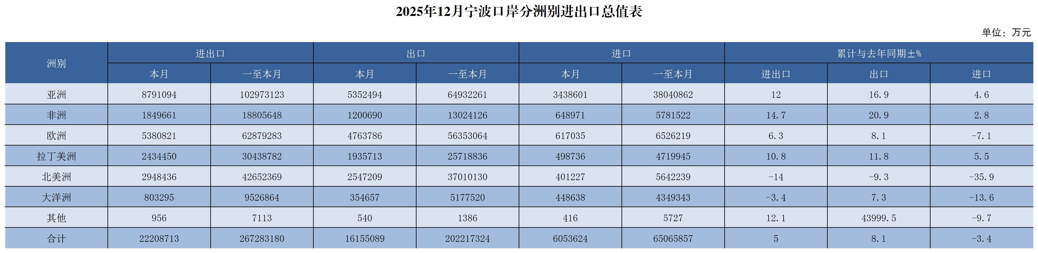 2025年12月宁波口岸分洲别进出口总值表