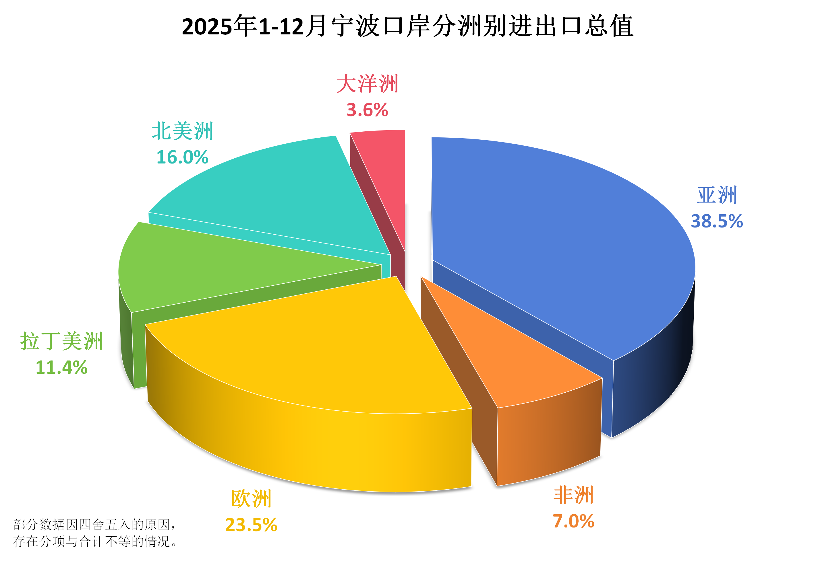 2025年1-12月宁波口岸分洲别进出口总值