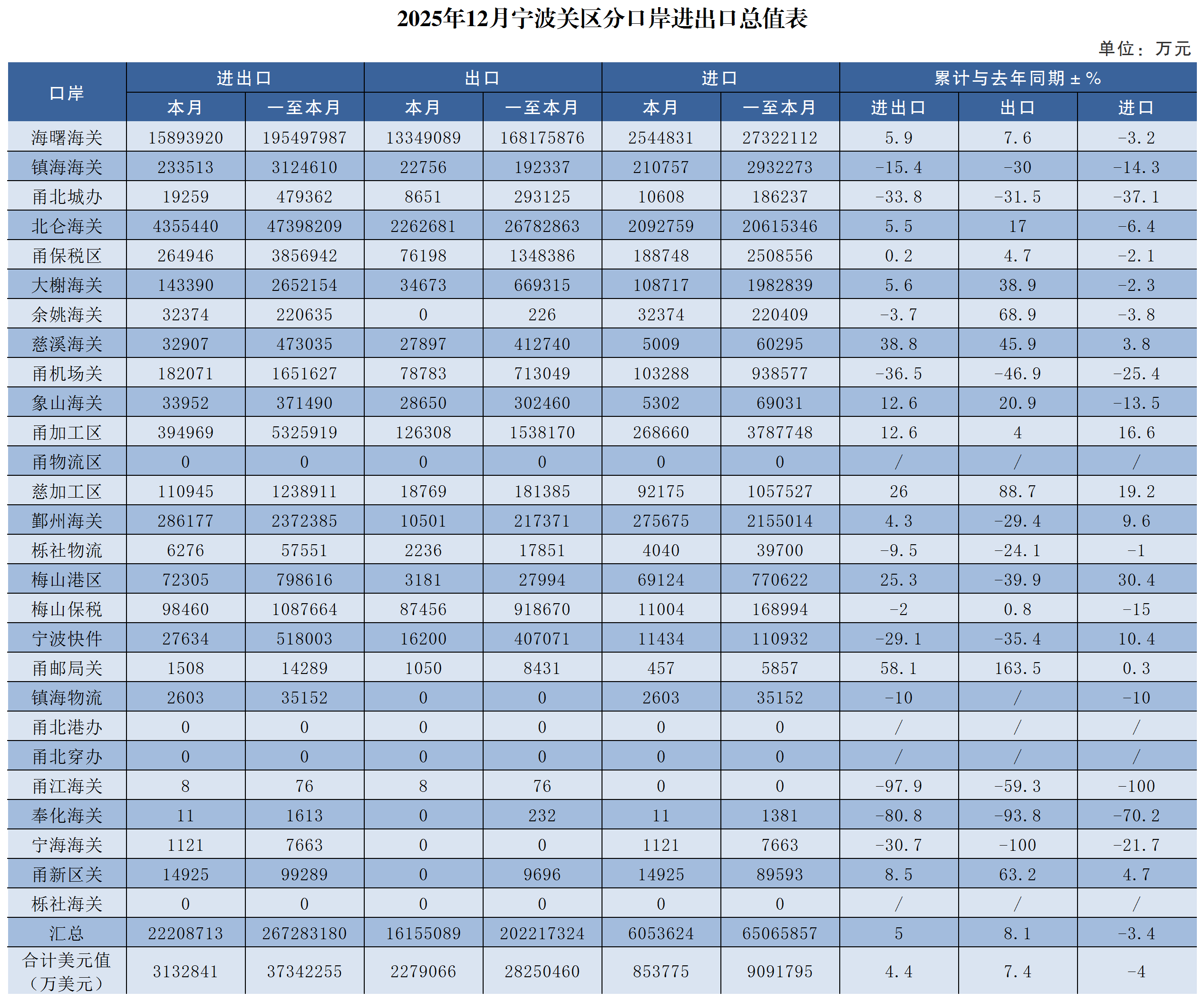 2025年12月宁波关区分口岸进出口总值表