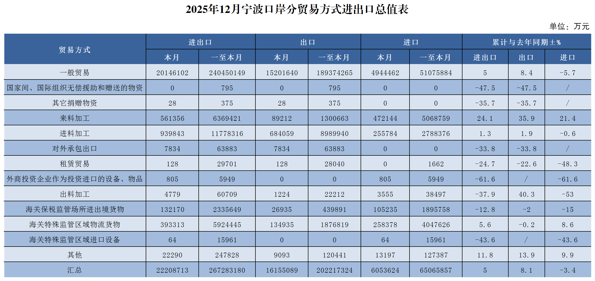 2025年12月宁波口岸分贸易方式进出口总值表