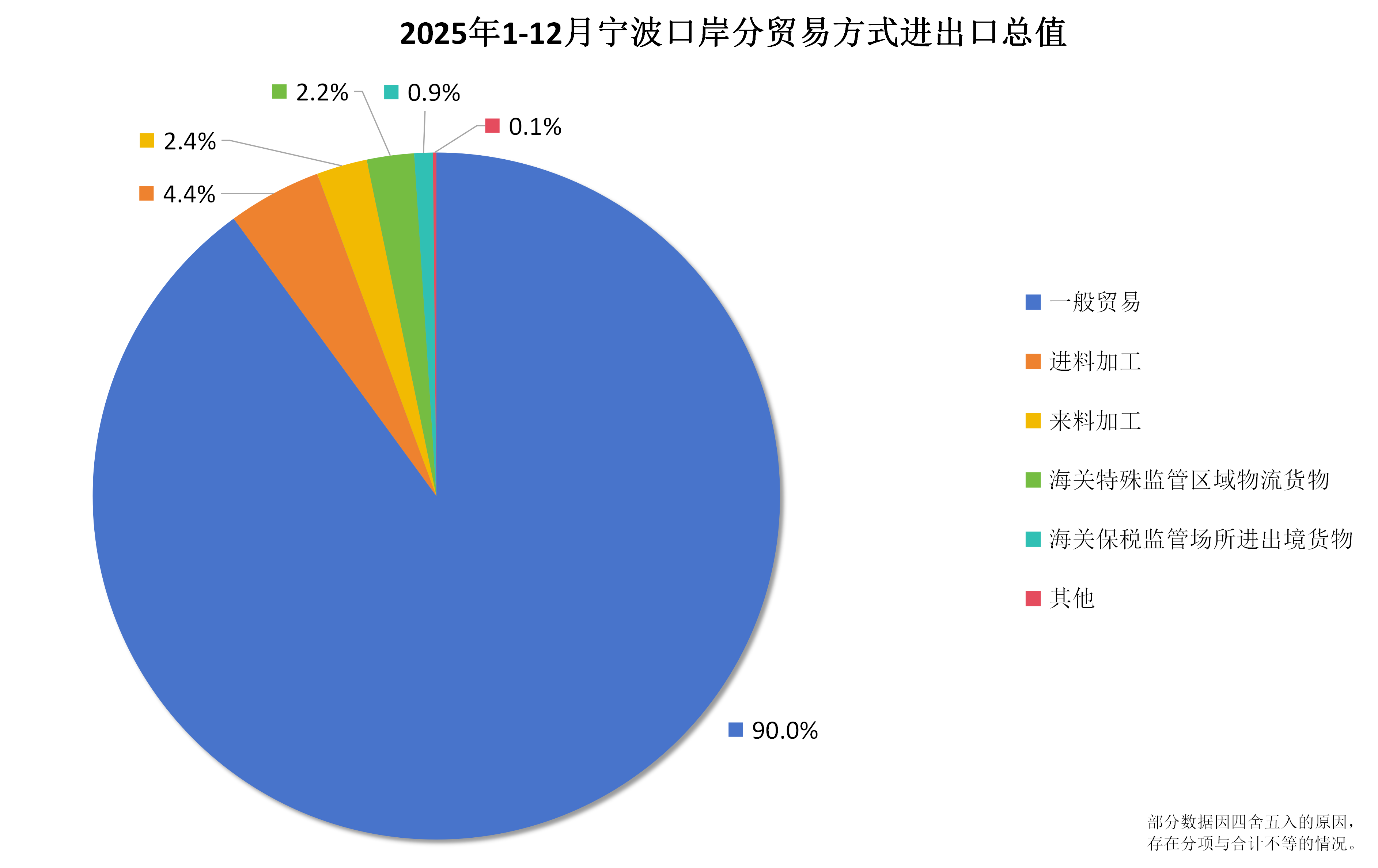 2025年1-12月宁波口岸分贸易方式进出口总值