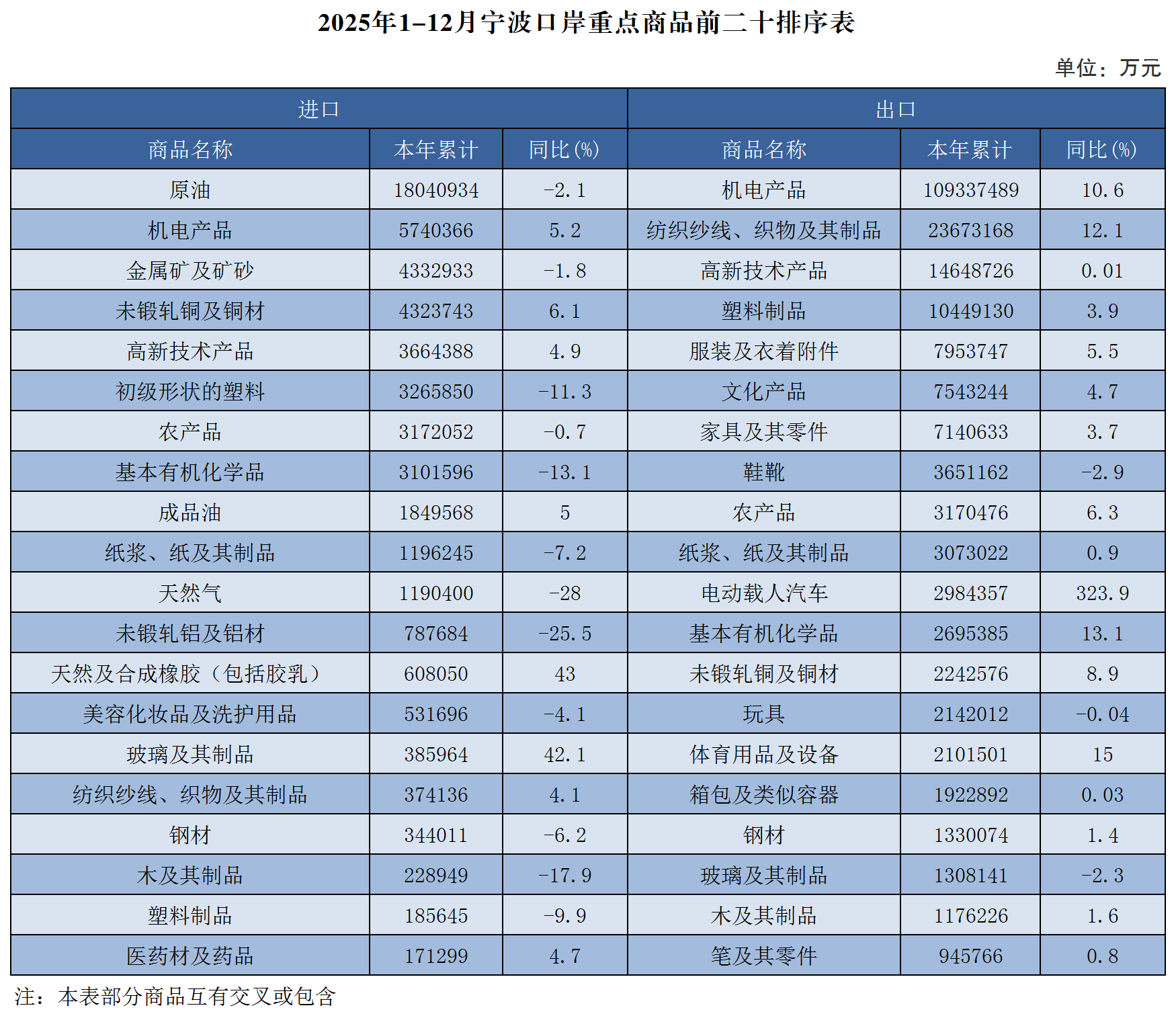 2025年1-12月宁波口岸重点商品前二十排序表