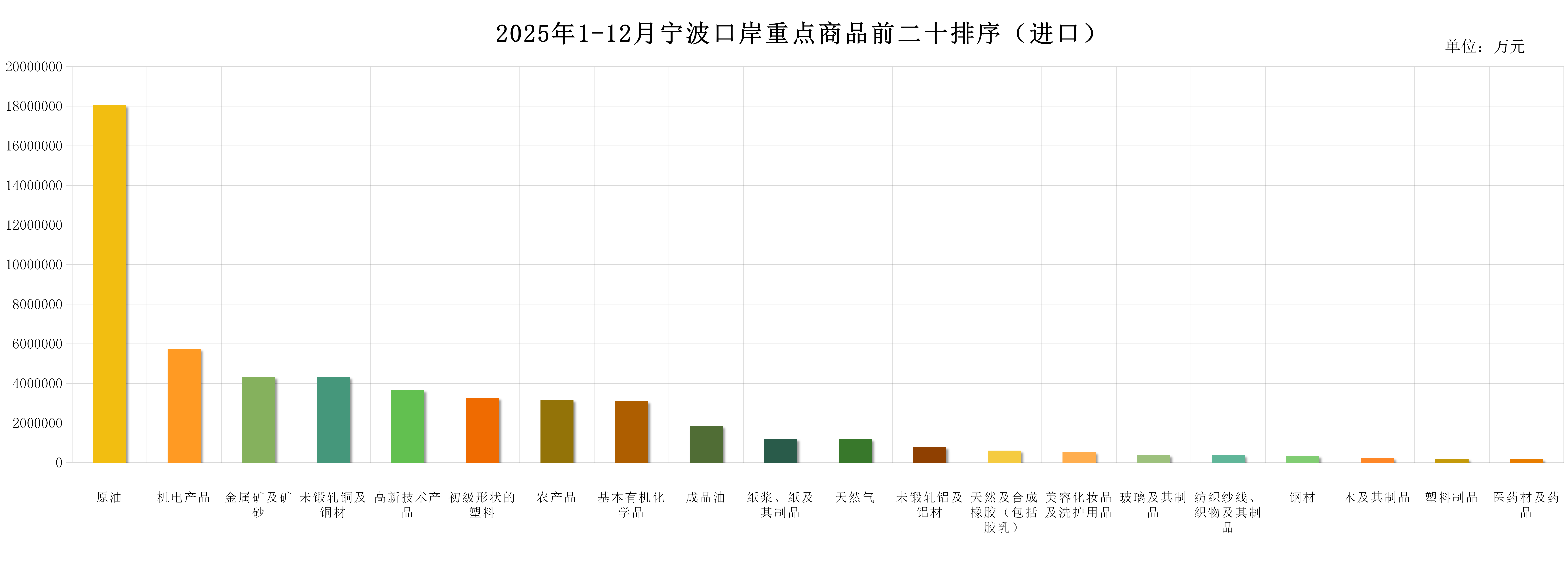 2025年1-12月宁波口岸重点商品前二十排序（进口）