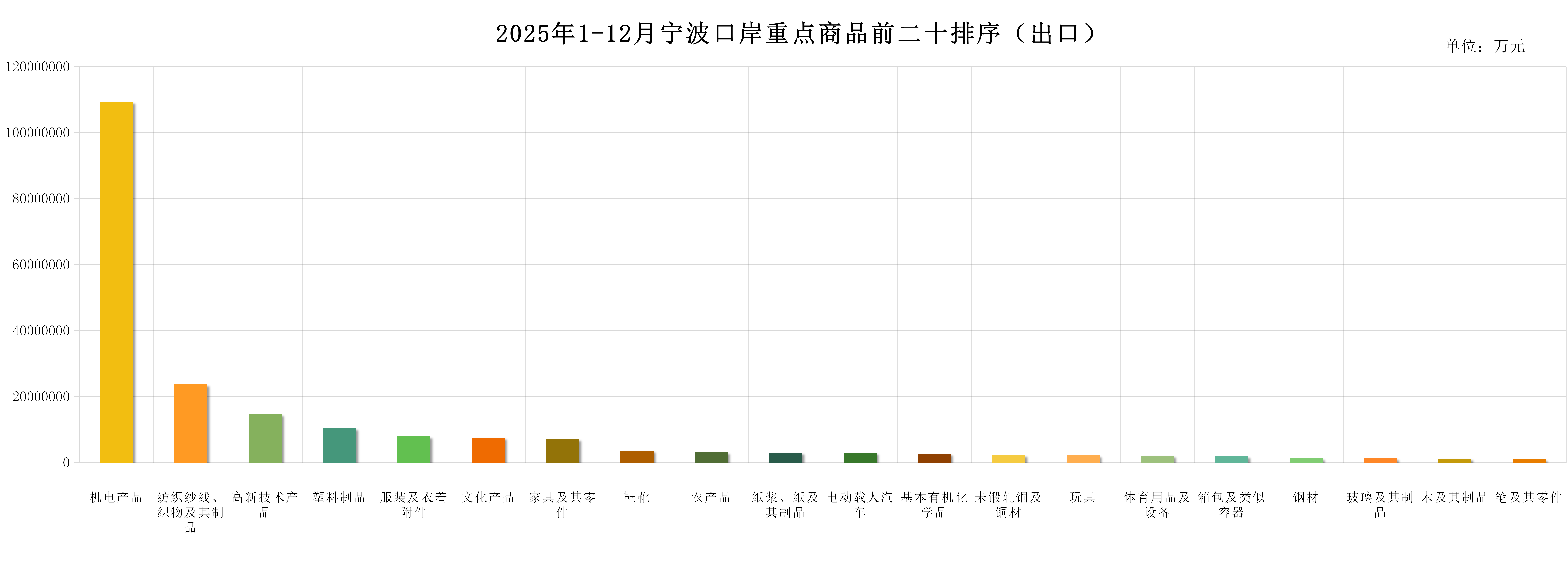 2025年1-12月宁波口岸重点商品前二十排序（出口）