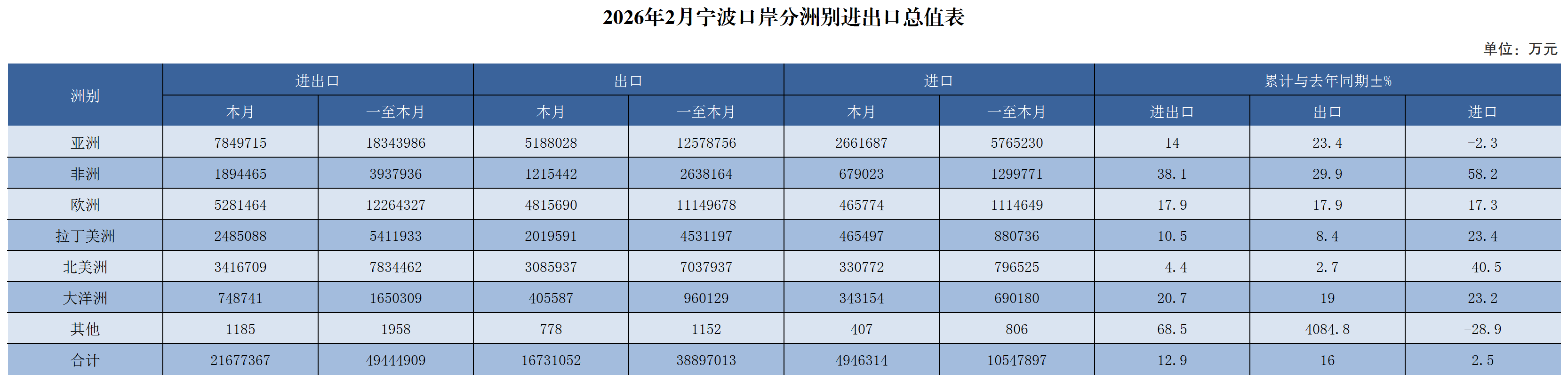 2026年2月宁波口岸分洲别进出口总值表