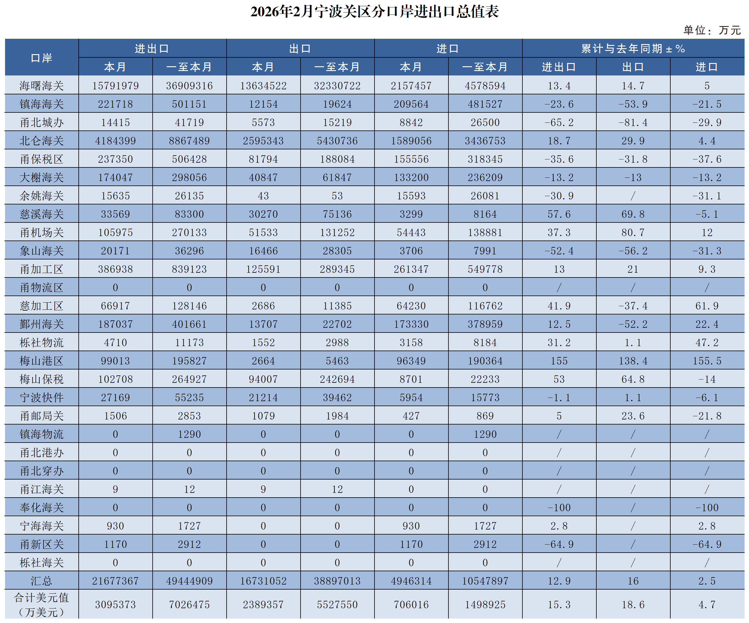 2026年2月宁波关区分口岸进出口总值表