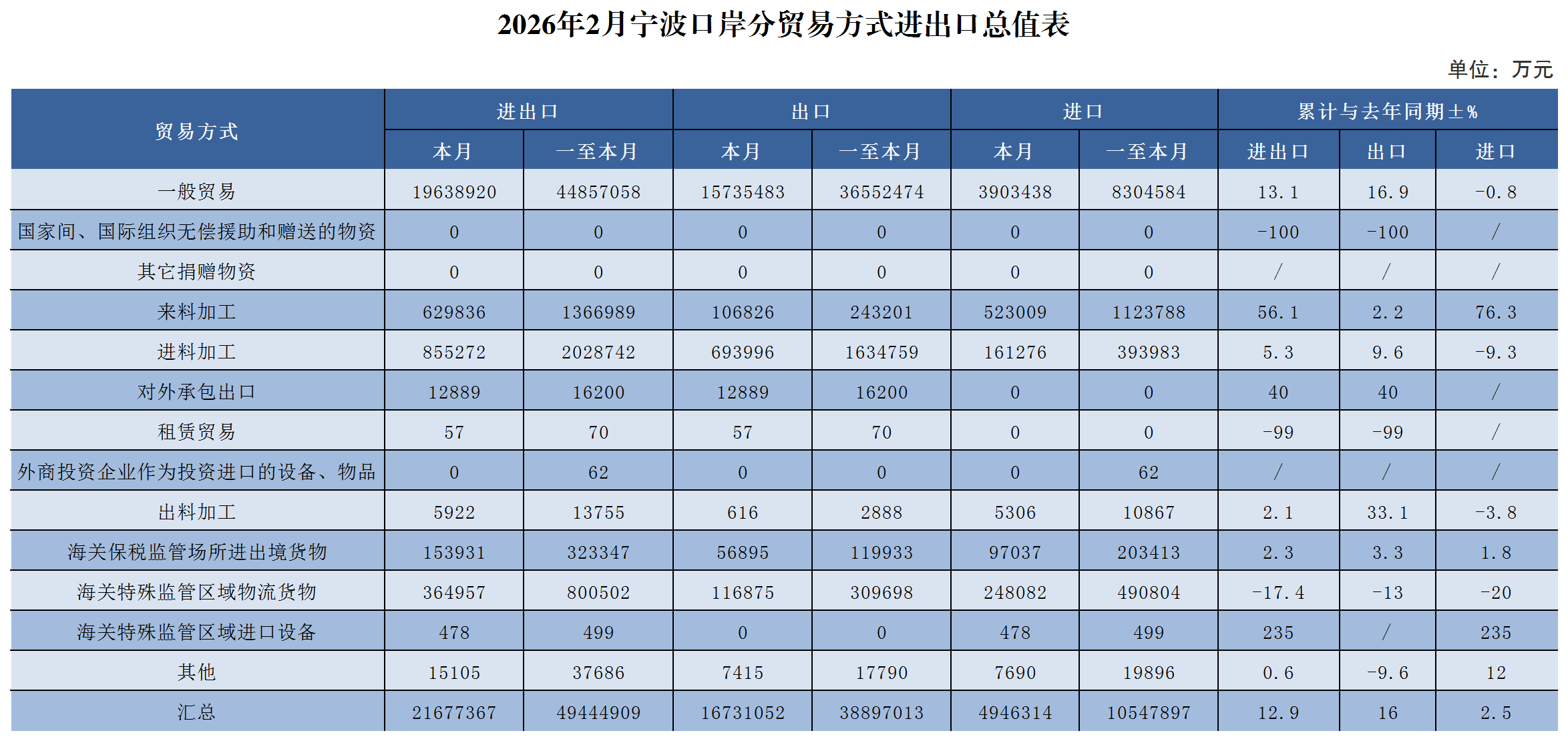 2026年2月宁波口岸分贸易方式进出口总值表