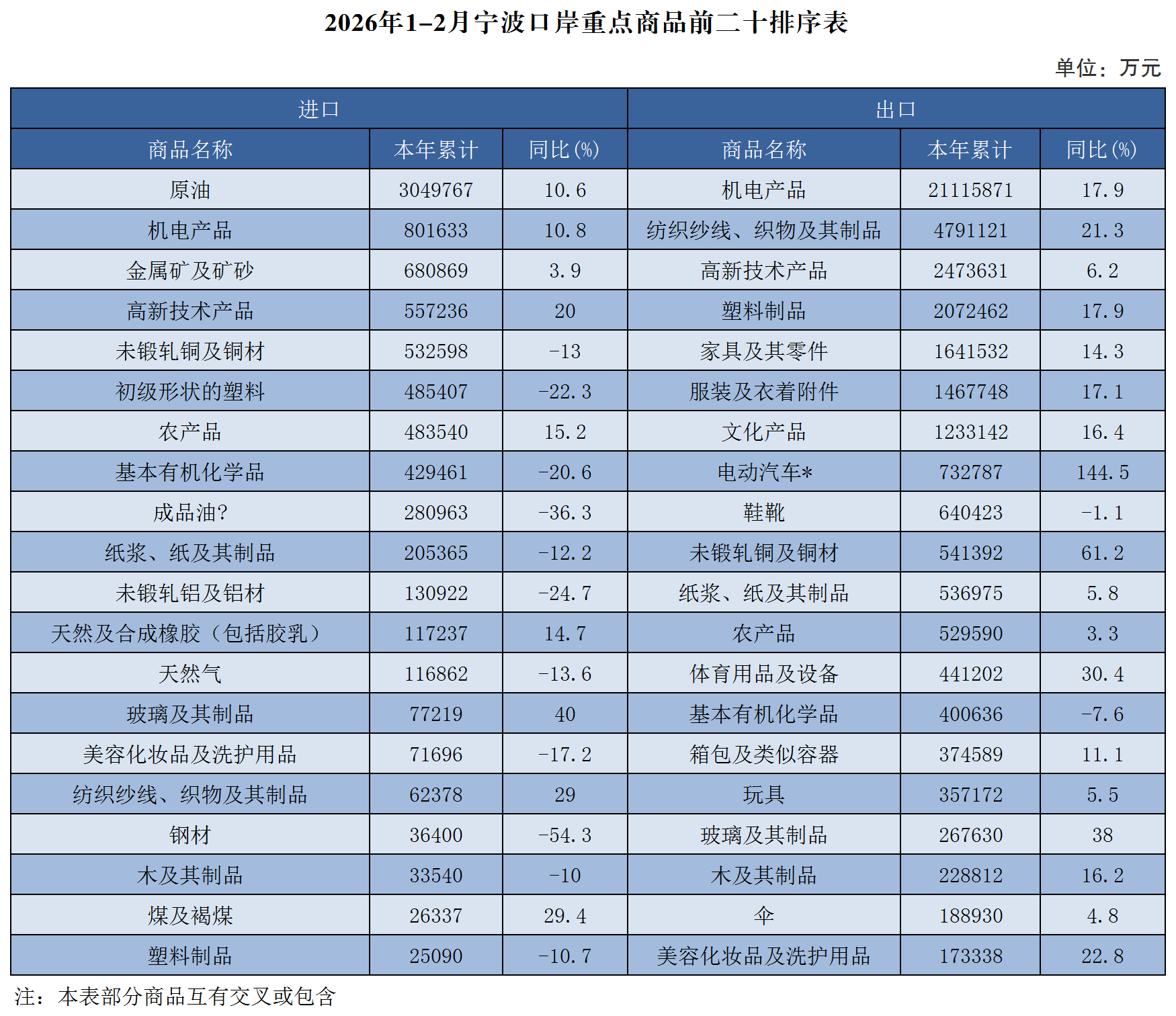2026年1-2月宁波口岸重点商品前二十排序表