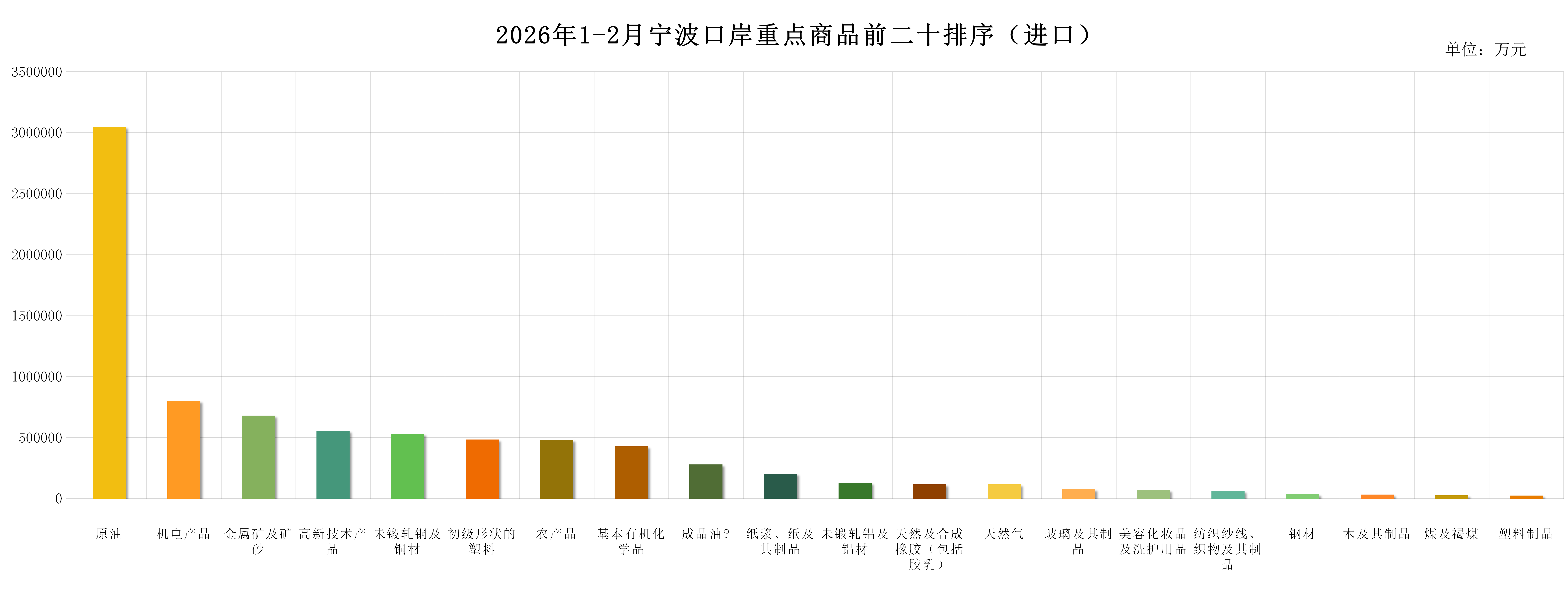2026年1-2月宁波口岸重点商品前二十排序（进口）