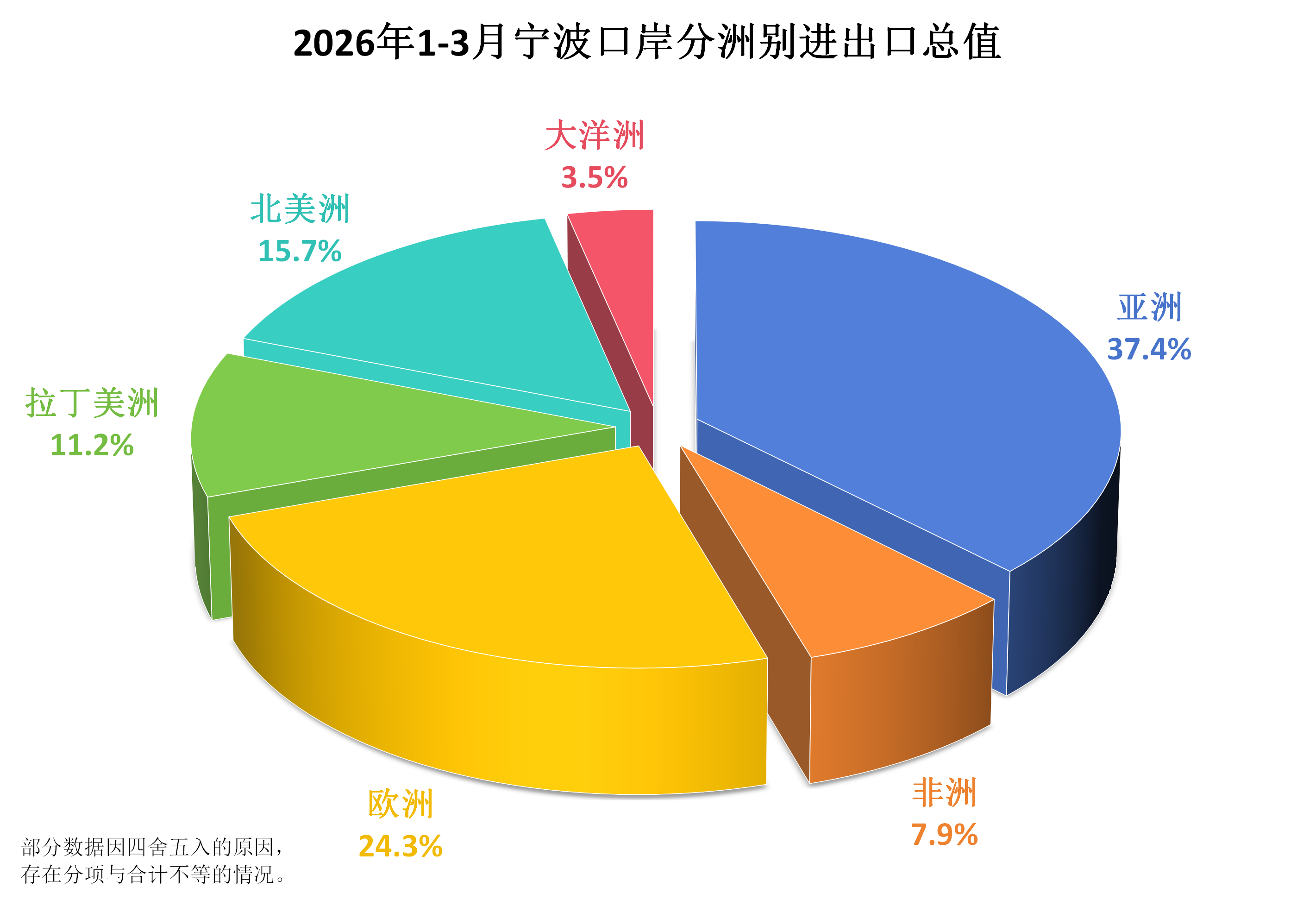 2026年1-3月宁波口岸分洲别进出口总值