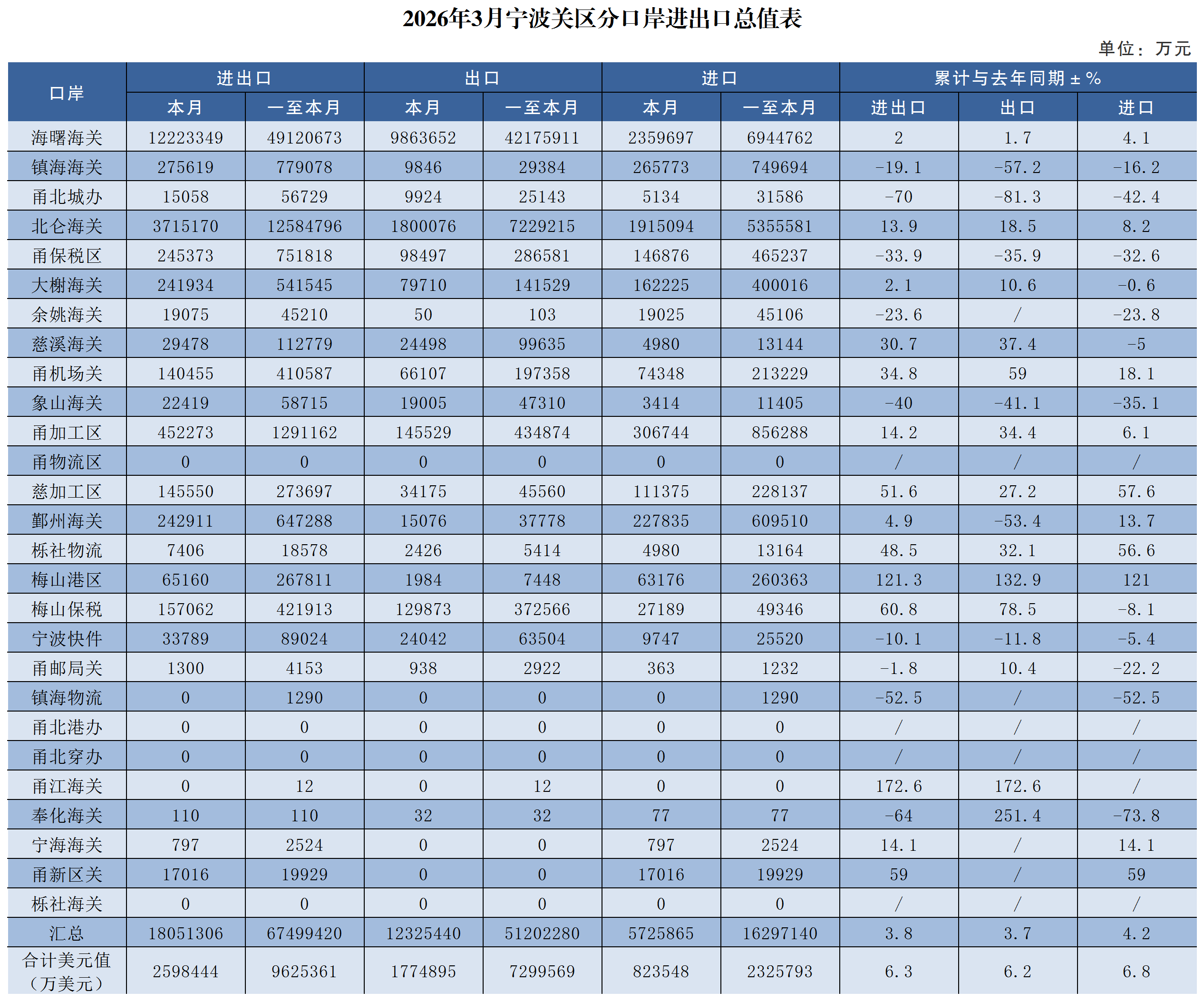 2026年3月宁波关区分口岸进出口总值表
