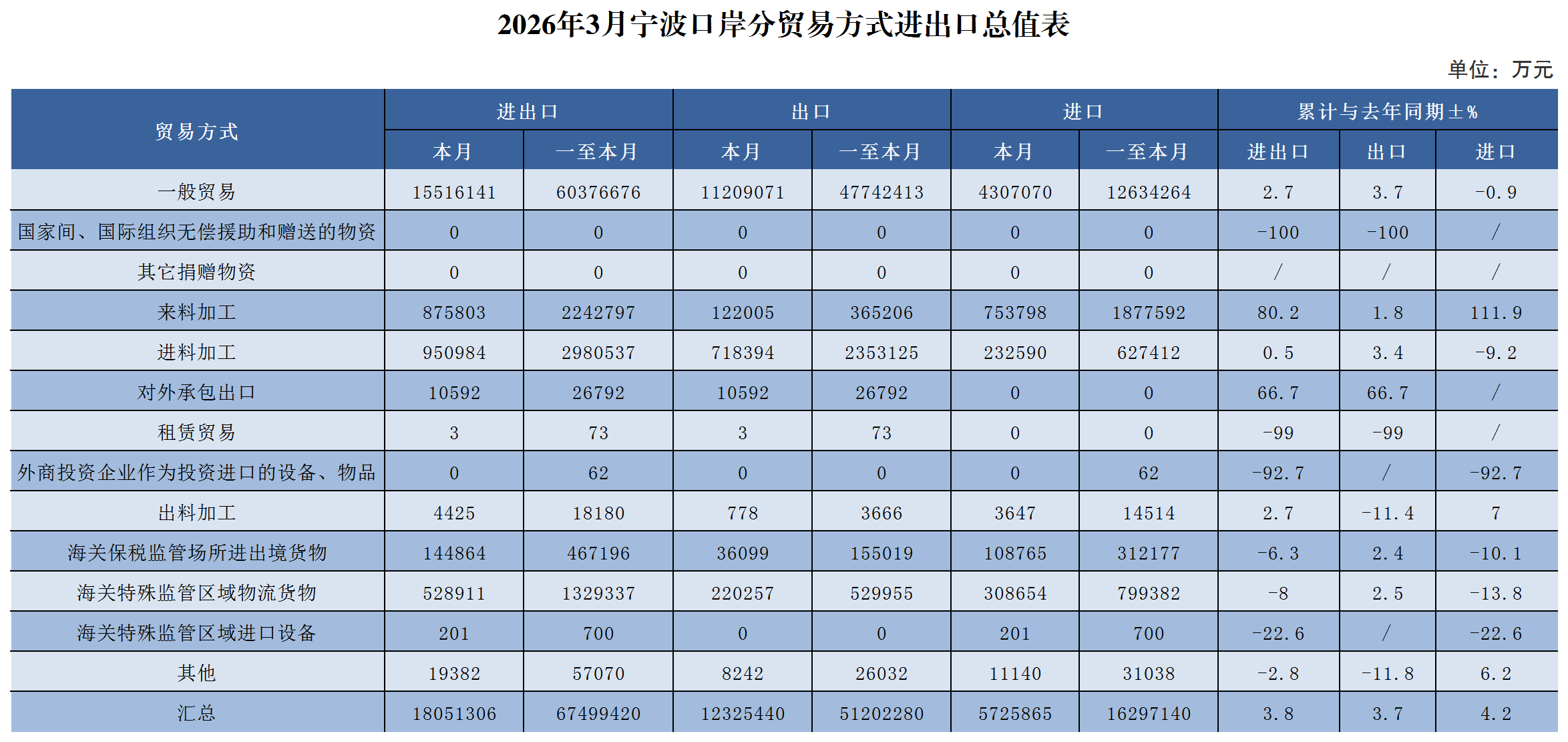 2026年3月宁波口岸分贸易方式进出口总值表
