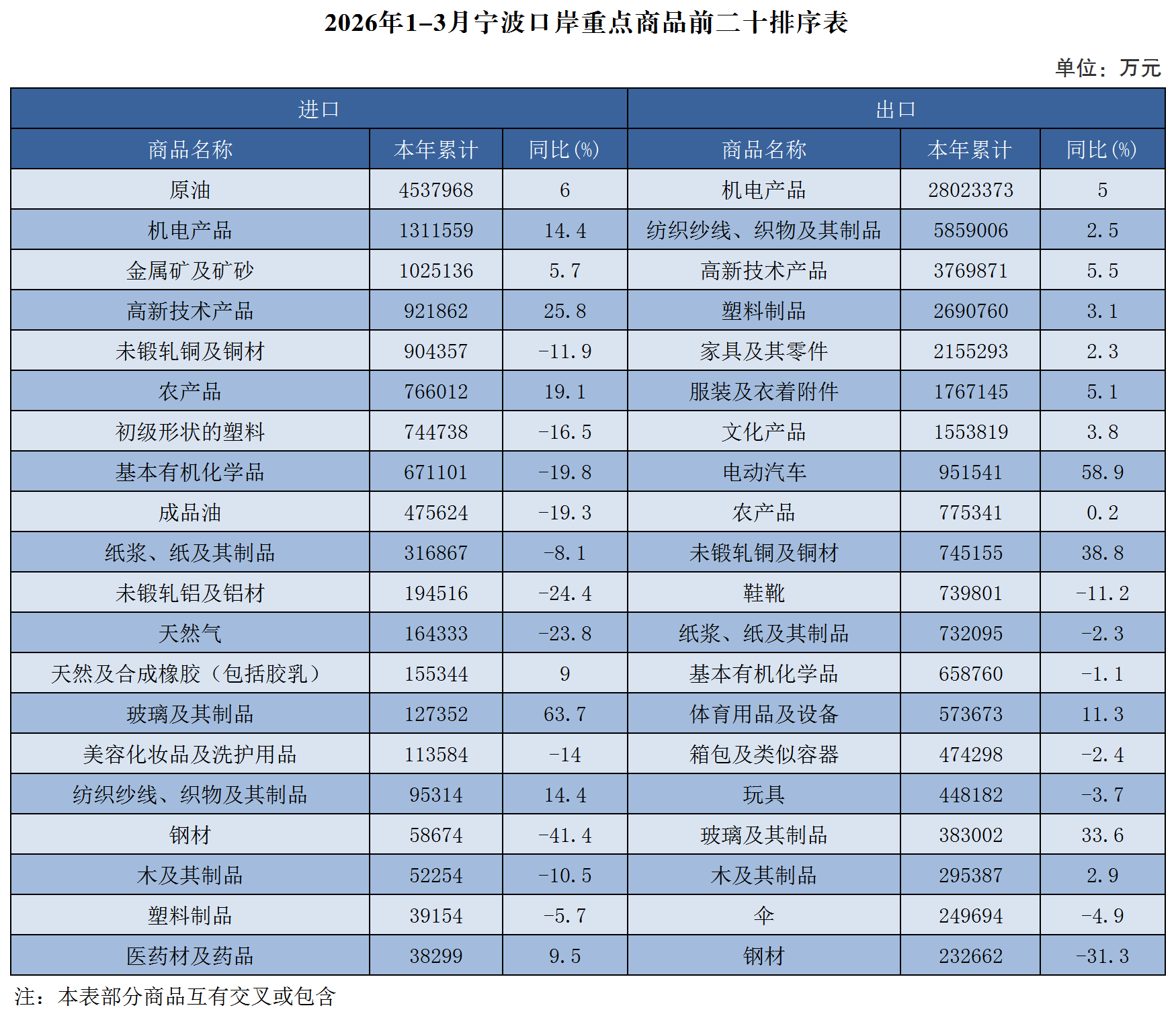 2026年1-3月宁波口岸重点商品前二十排序表
