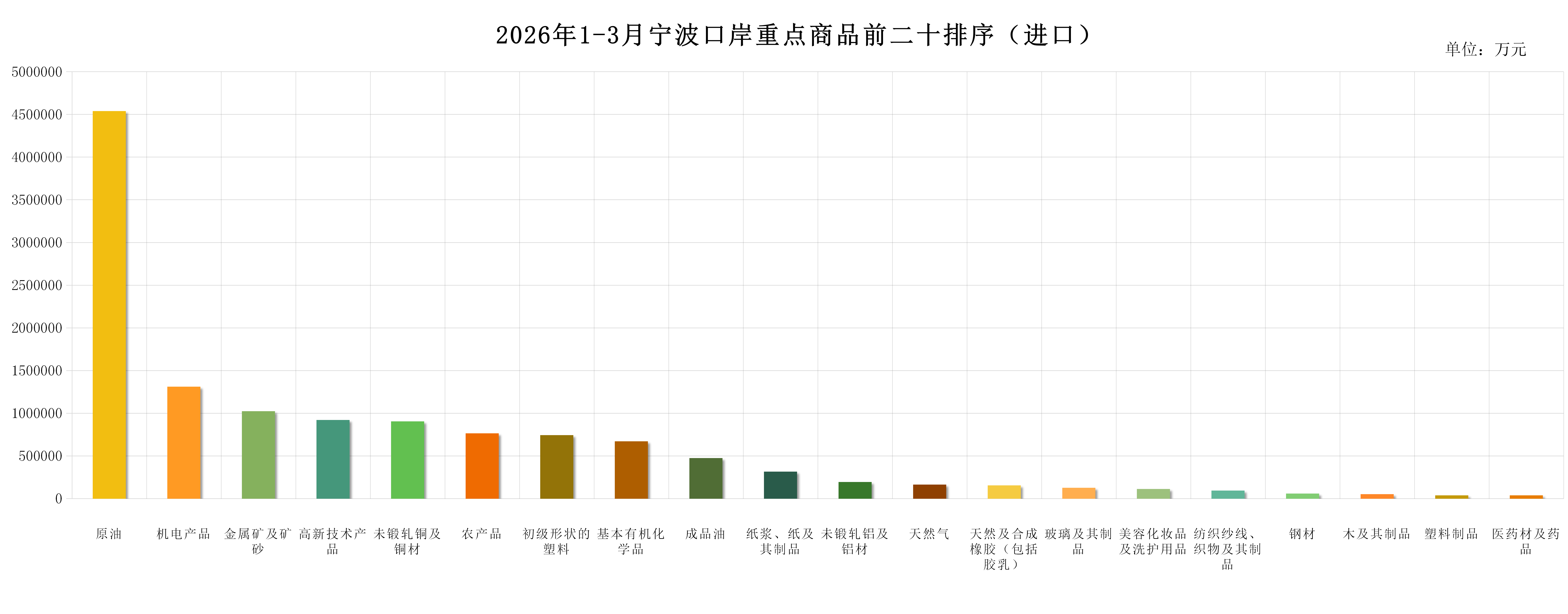 2026年1-3月宁波口岸重点商品前二十排序（进口）