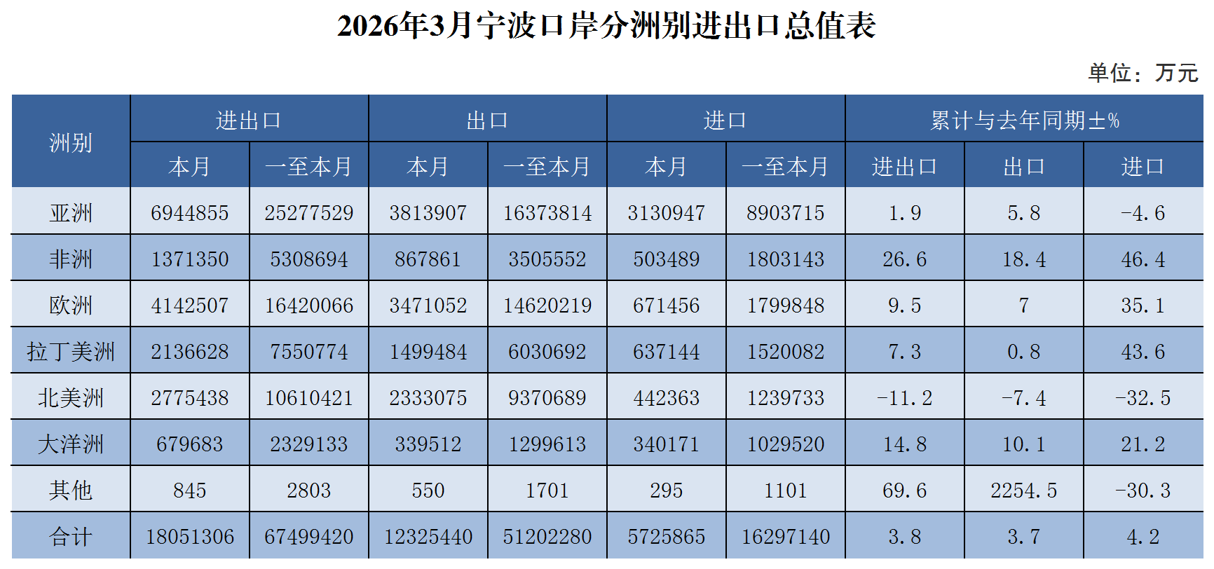 2026年3月宁波口岸分洲别进出口总值表