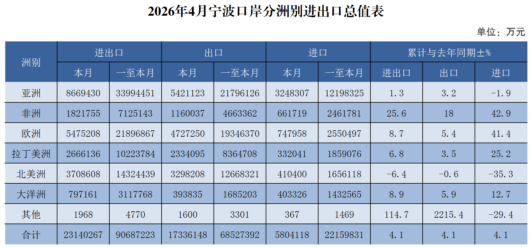 2026年4月宁波口岸分洲别进出口总值表