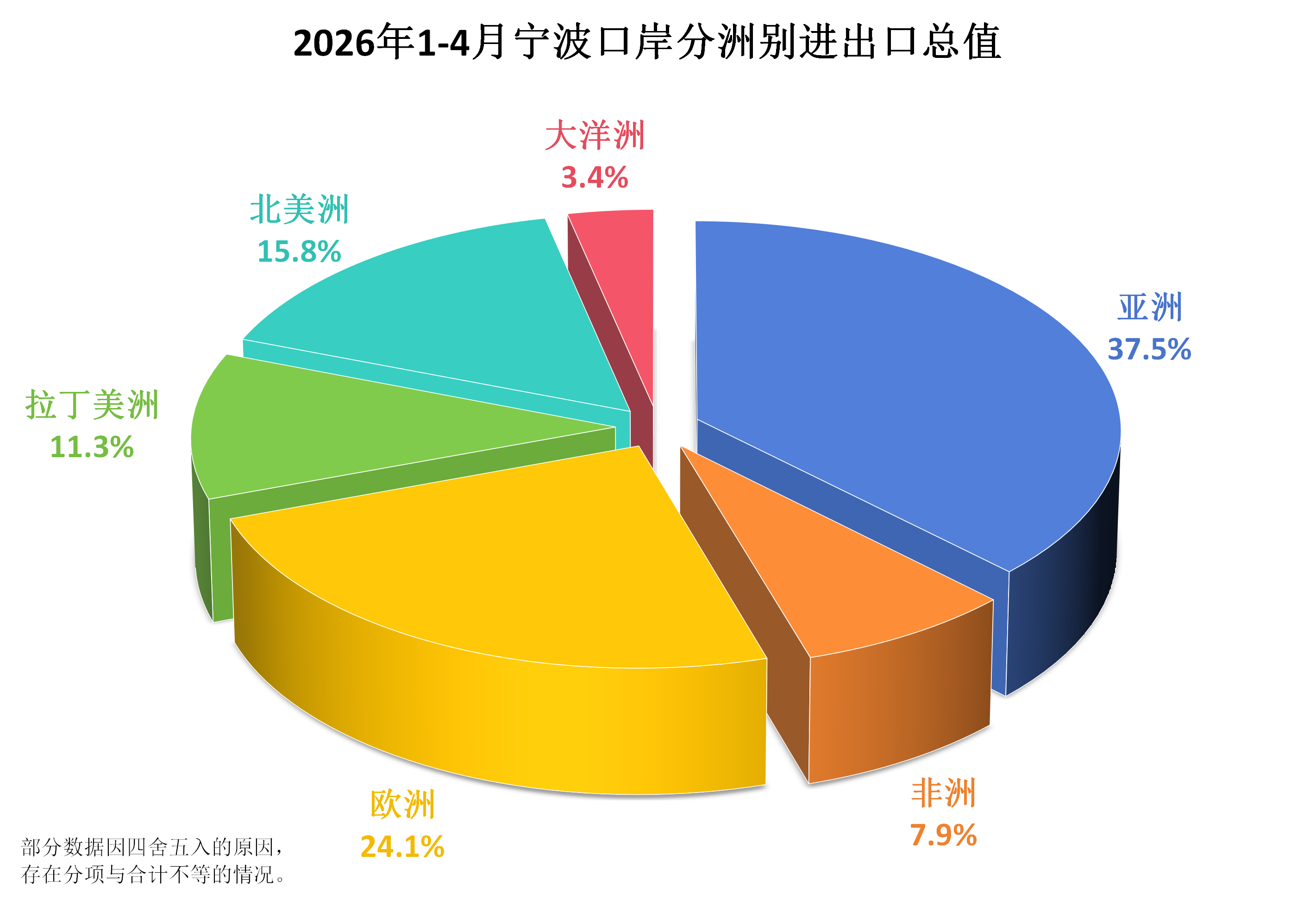 2026年1-4月宁波口岸分洲别进出口总值